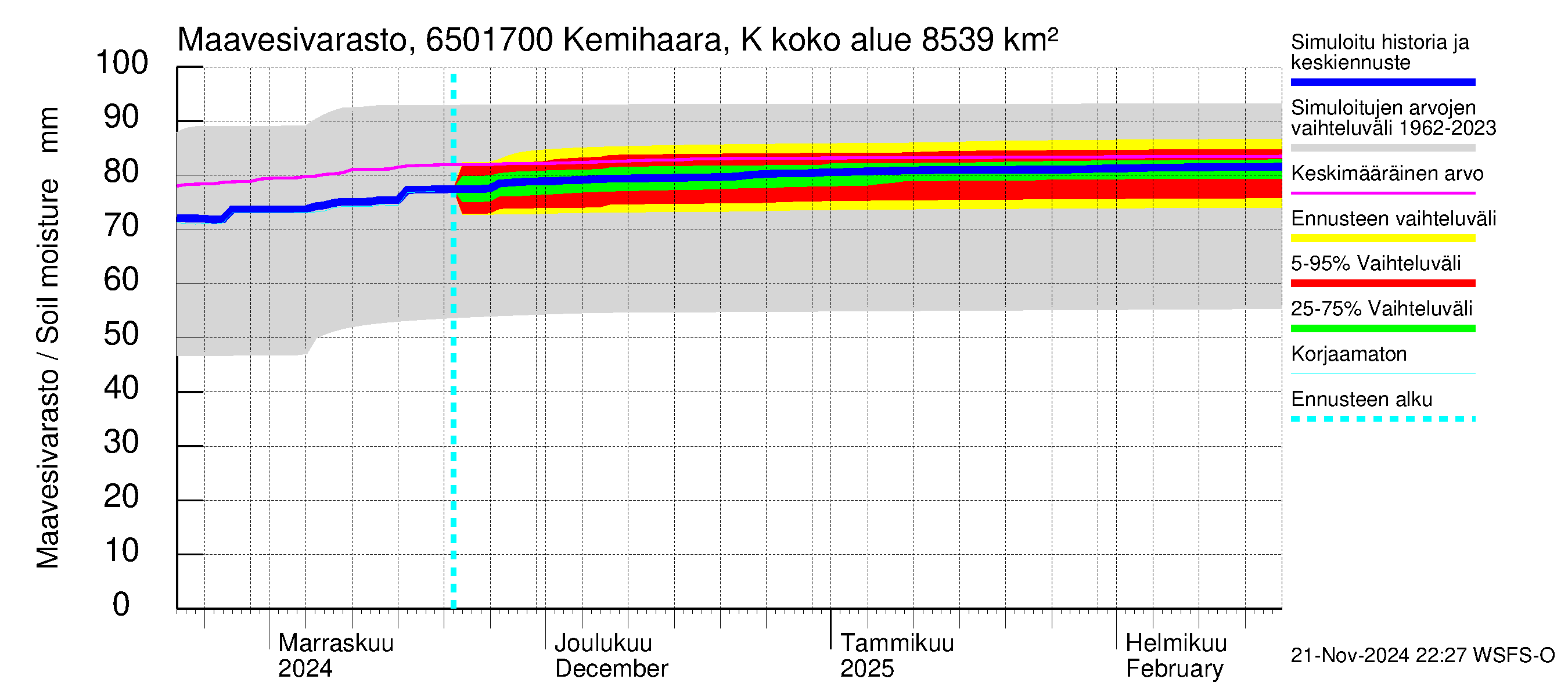 Kemijoen vesistöalue - Kemihaara Kummaniva: Maavesivarasto