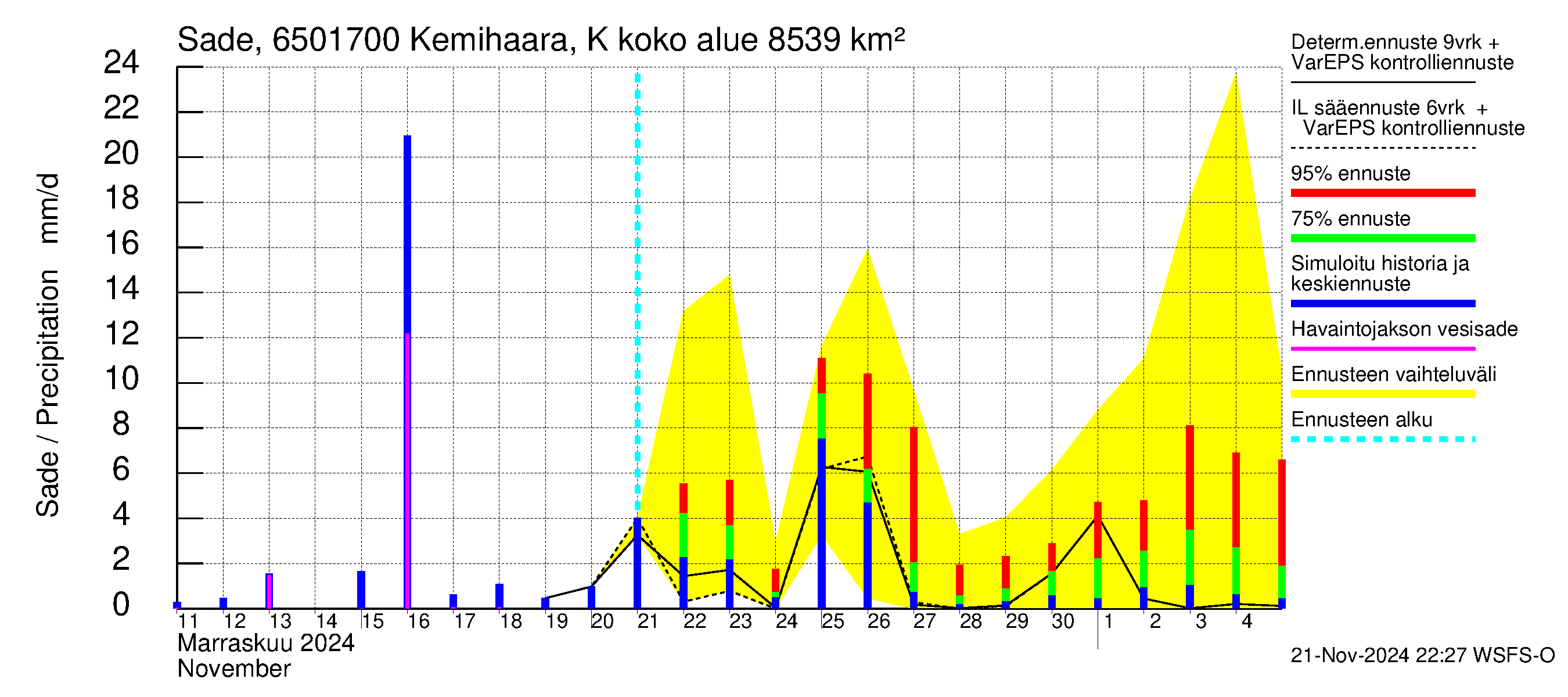 Kemijoen vesistöalue - Kemihaara Kummaniva: Sade