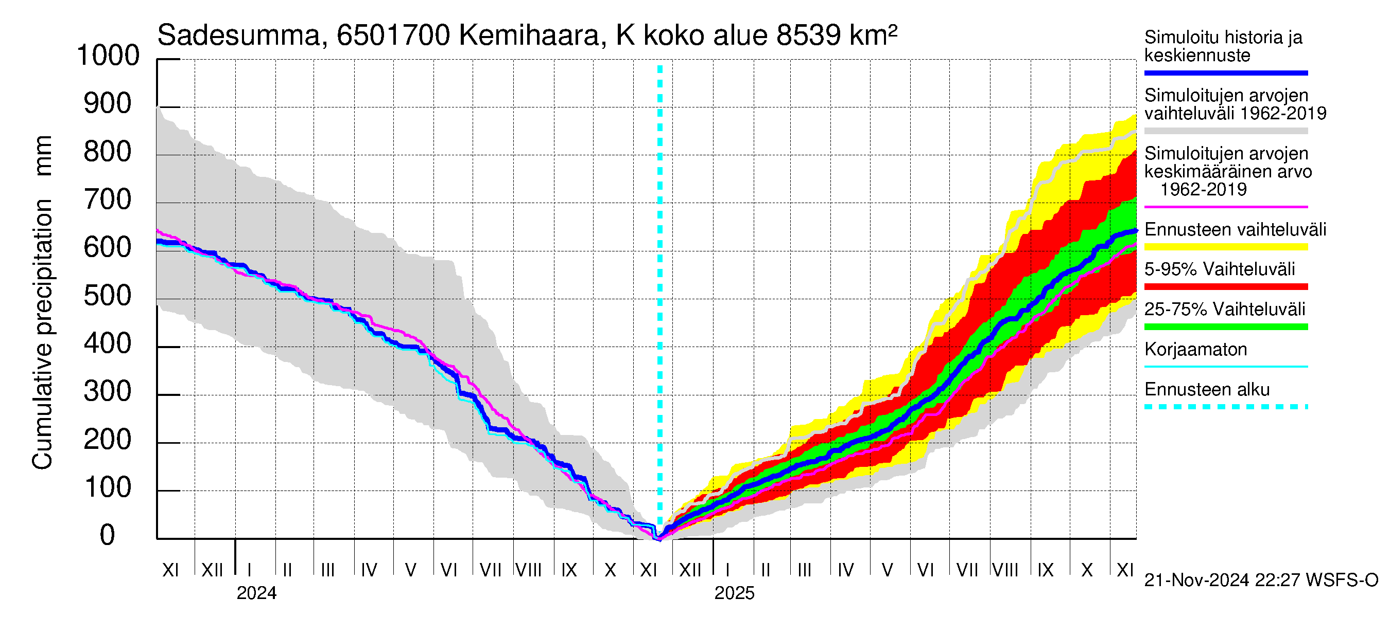 Kemijoen vesistöalue - Kemihaara Kummaniva: Sade - summa