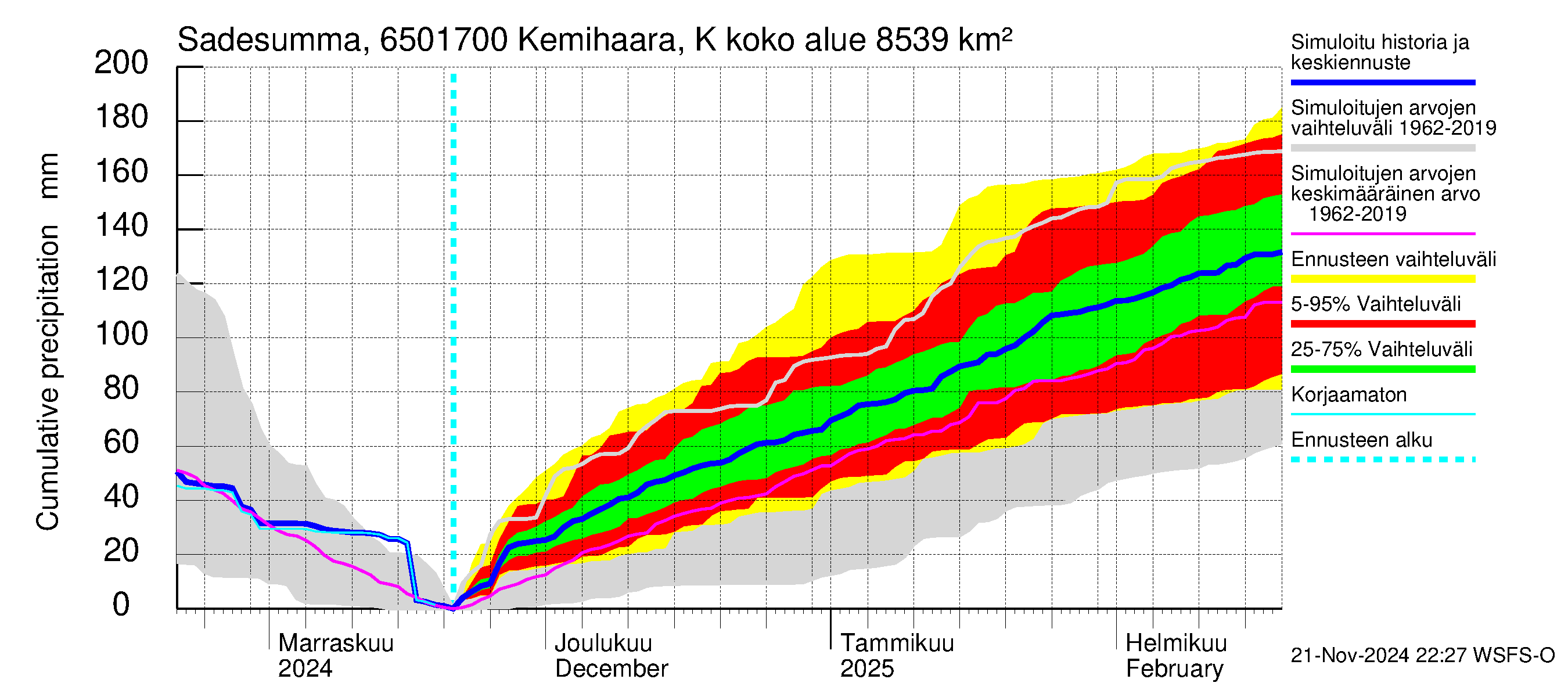 Kemijoen vesistöalue - Kemihaara Kummaniva: Sade - summa