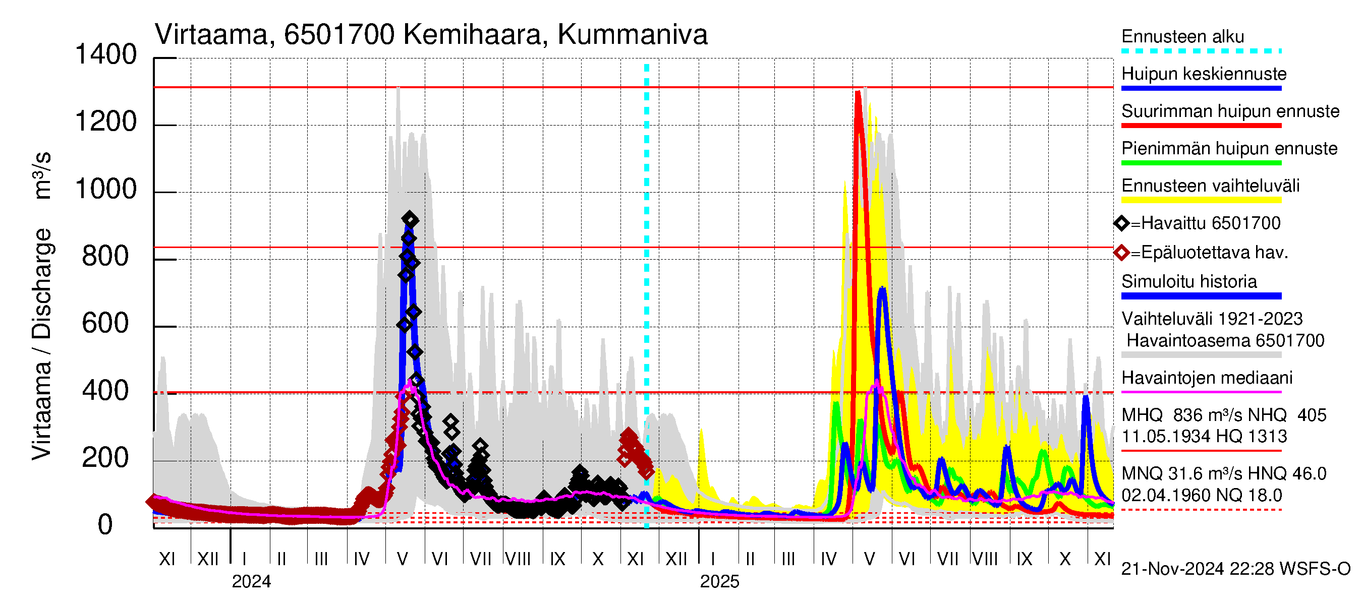 Kemijoen vesistöalue - Kemihaara Kummaniva: Virtaama / juoksutus - huippujen keski- ja ääriennusteet