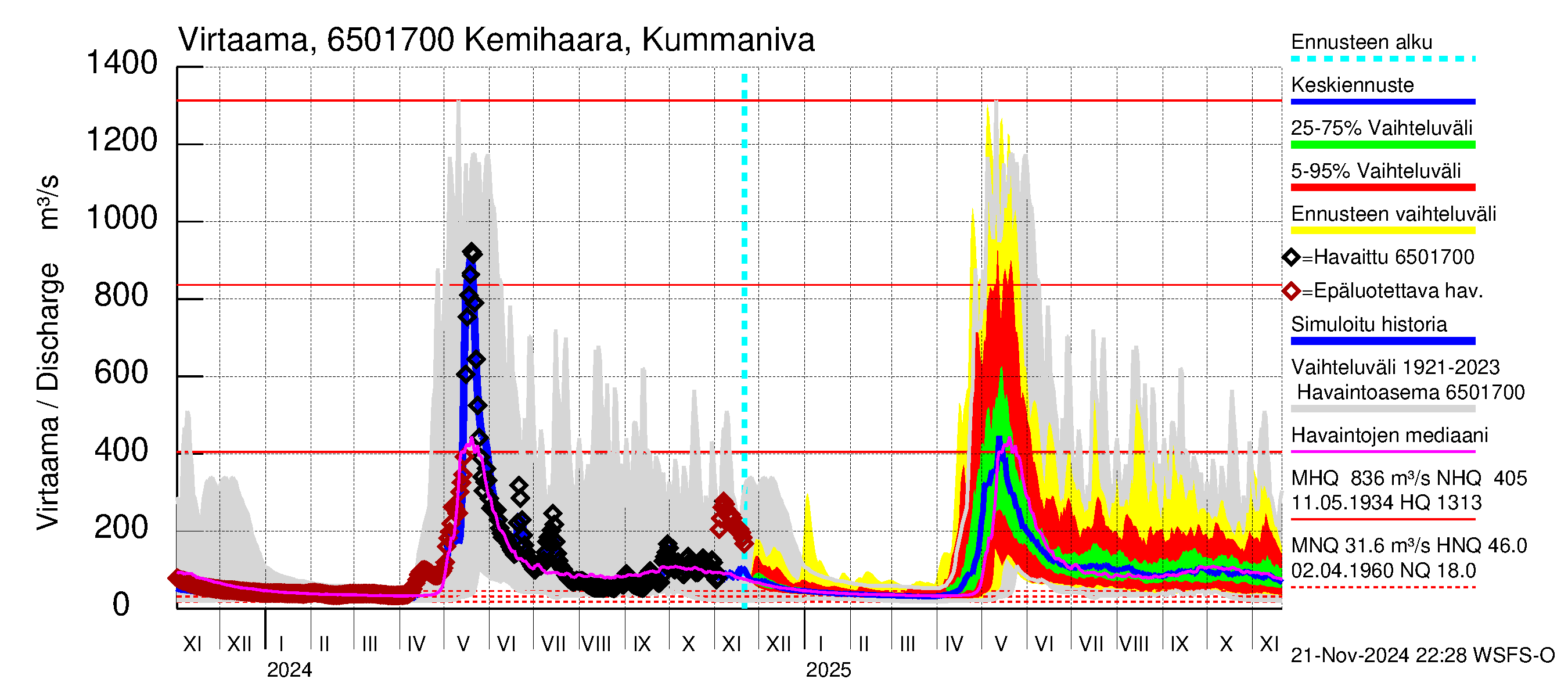 Kemijoen vesistöalue - Kemihaara Kummaniva: Virtaama / juoksutus - jakaumaennuste