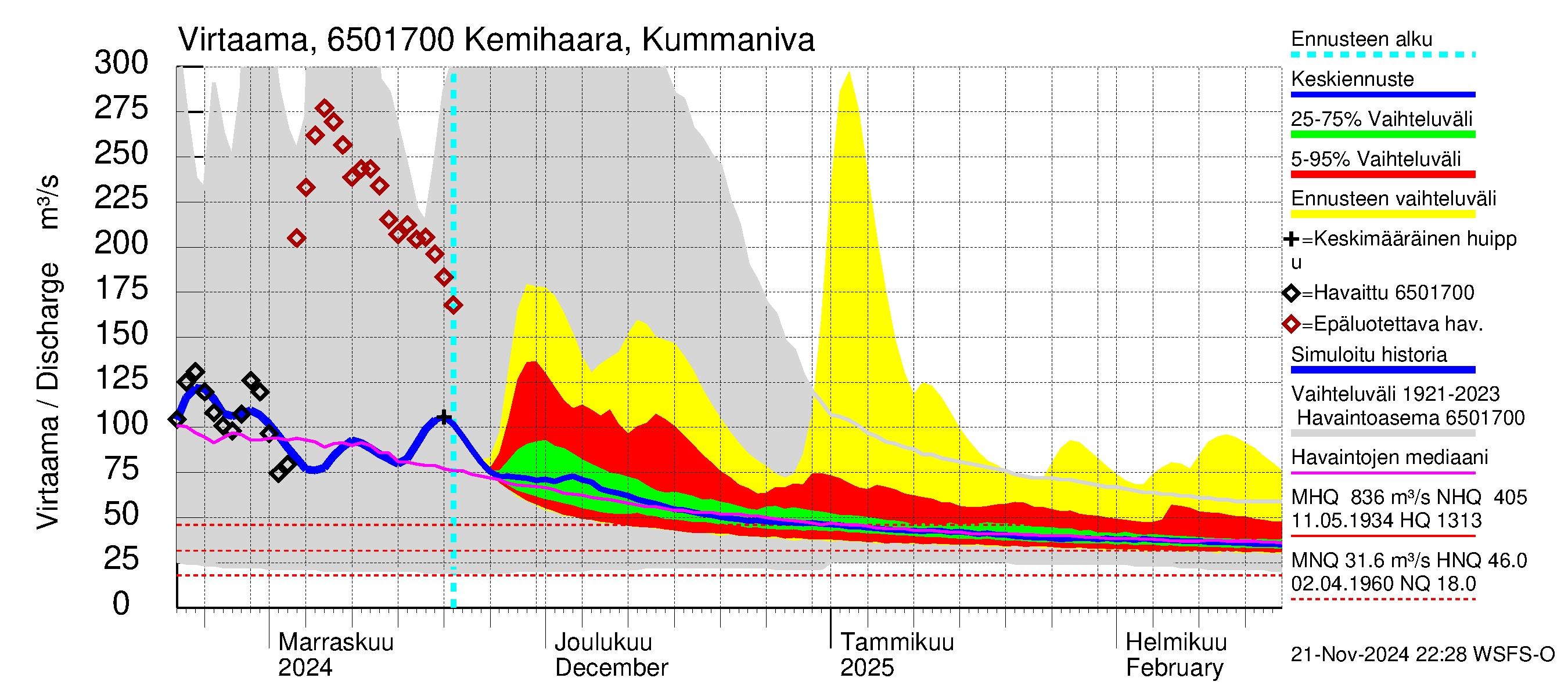 Kemijoen vesistöalue - Kemihaara Kummaniva: Virtaama / juoksutus - jakaumaennuste