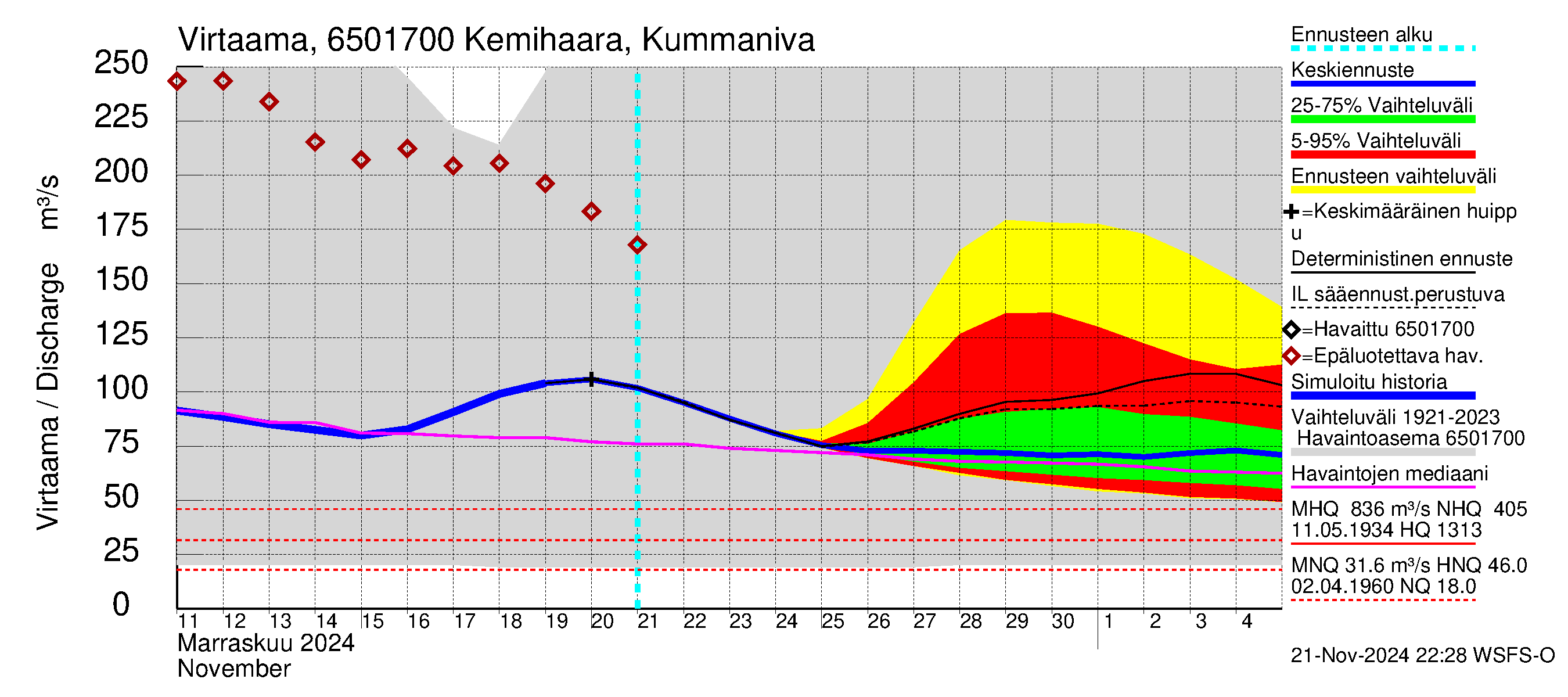 Kemijoen vesistöalue - Kemihaara Kummaniva: Virtaama / juoksutus - jakaumaennuste