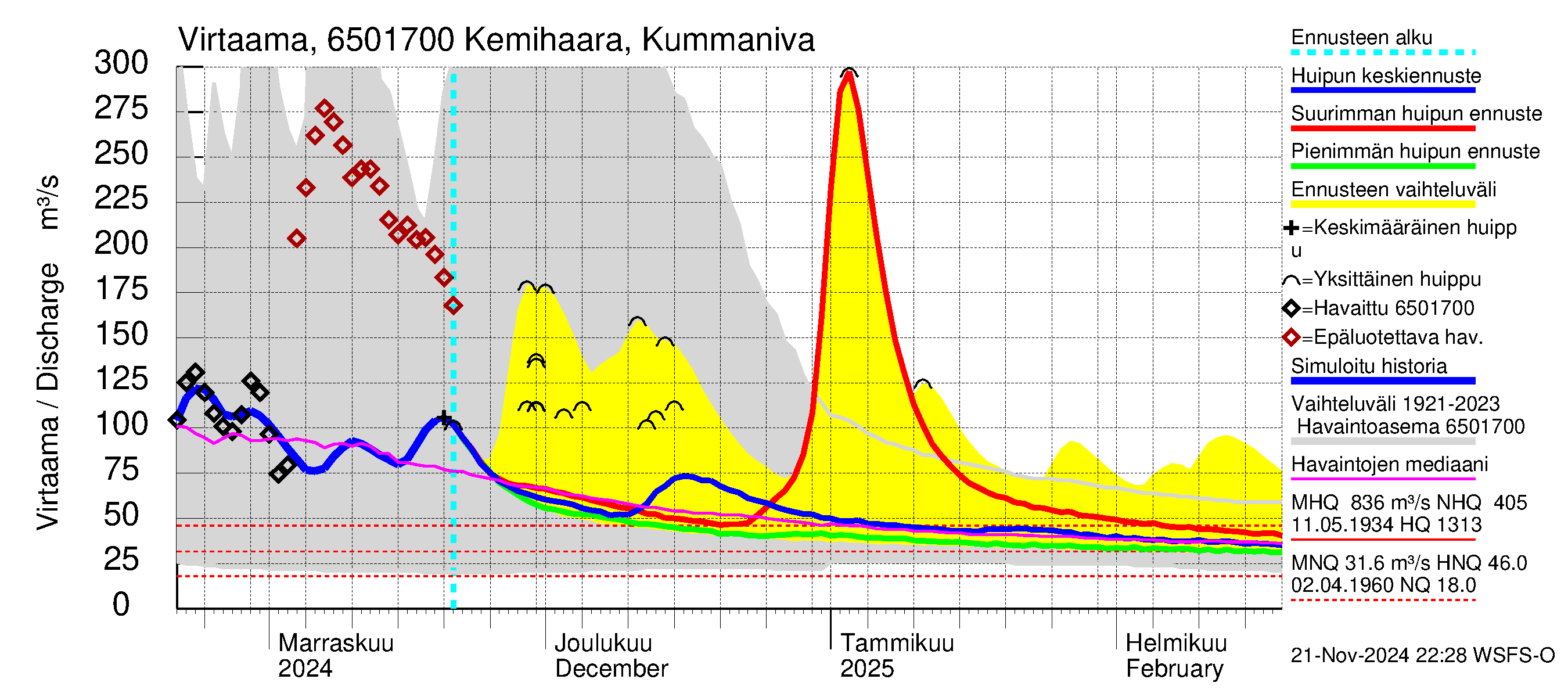 Kemijoen vesistöalue - Kemihaara Kummaniva: Virtaama / juoksutus - huippujen keski- ja ääriennusteet