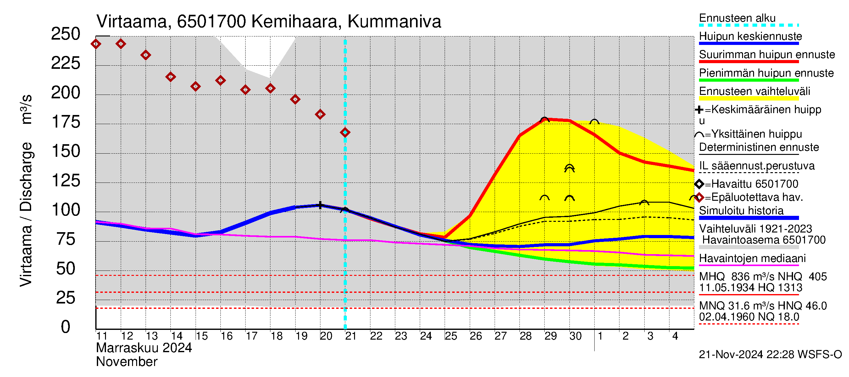 Kemijoen vesistöalue - Kemihaara Kummaniva: Virtaama / juoksutus - huippujen keski- ja ääriennusteet