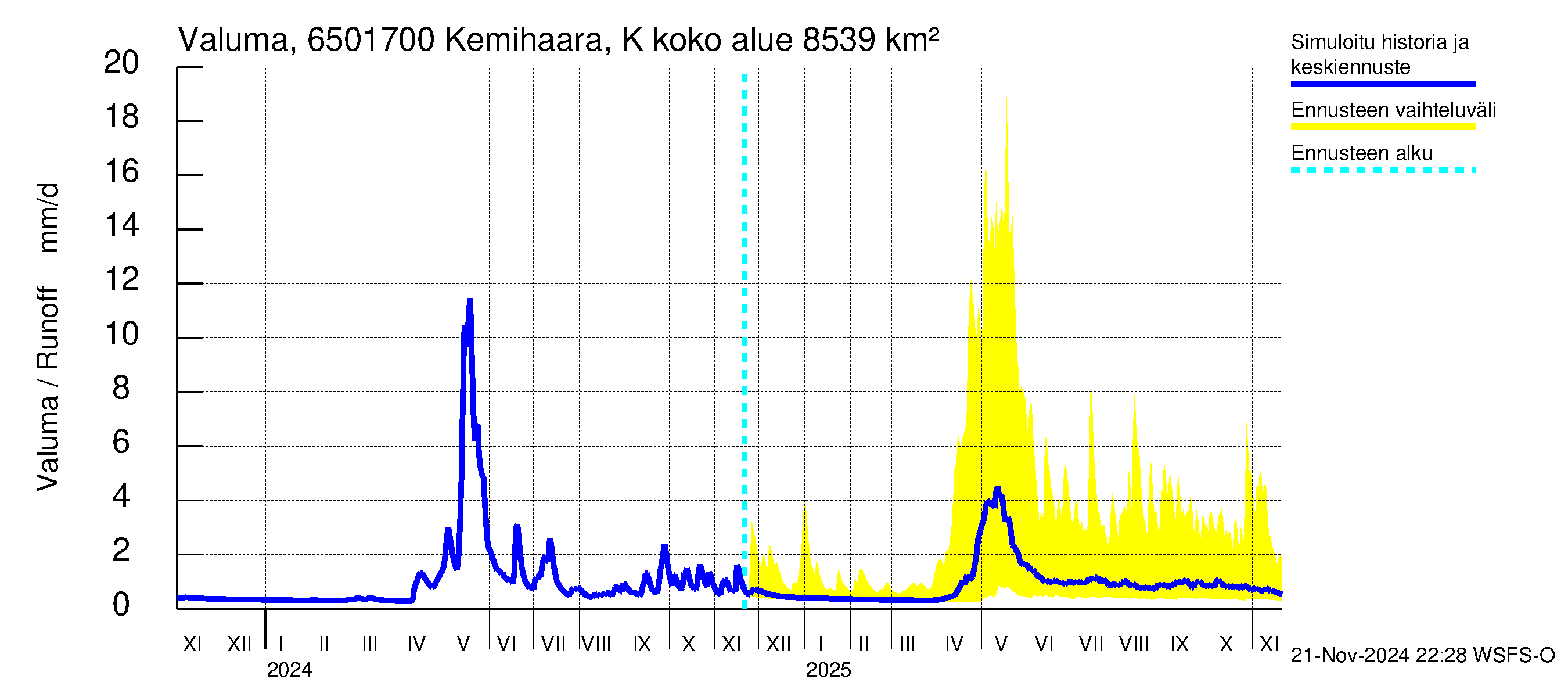 Kemijoen vesistöalue - Kemihaara Kummaniva: Valuma