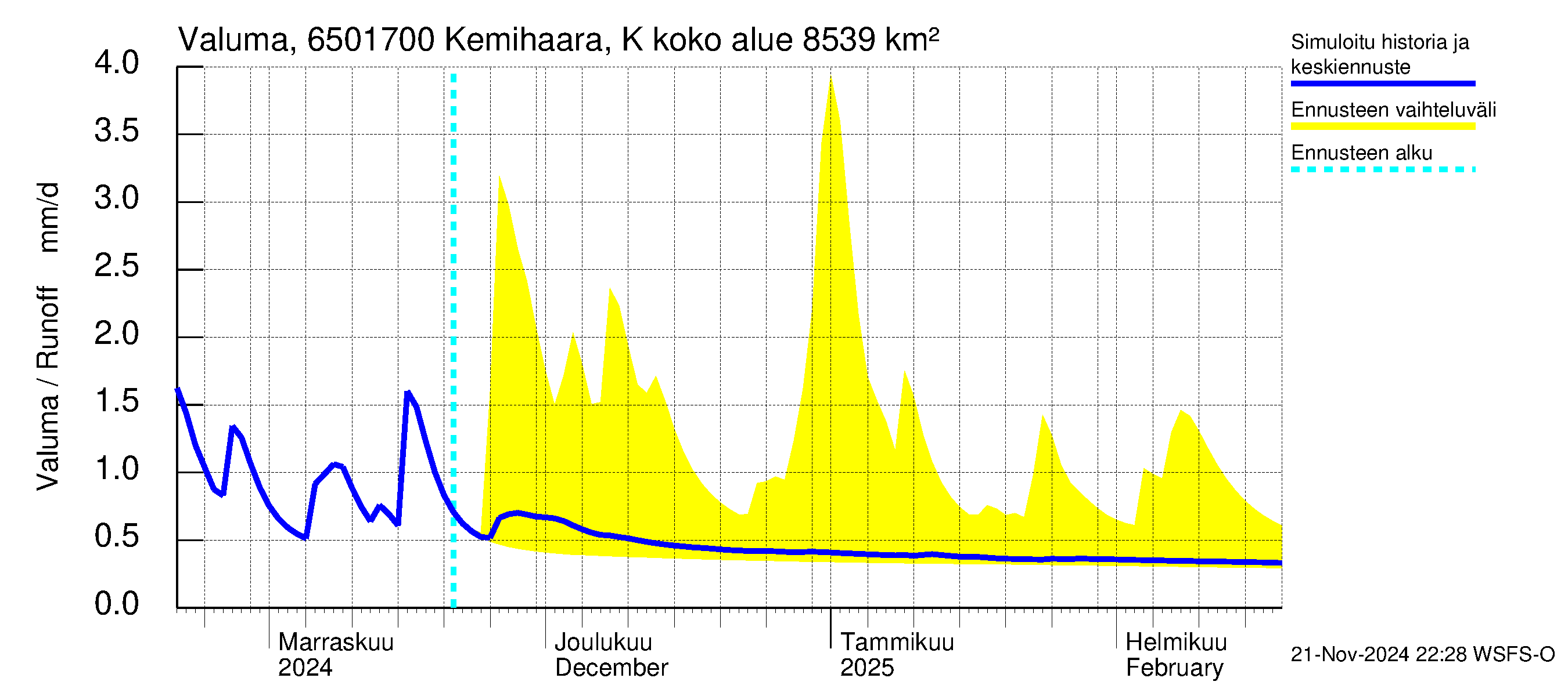 Kemijoen vesistöalue - Kemihaara Kummaniva: Valuma