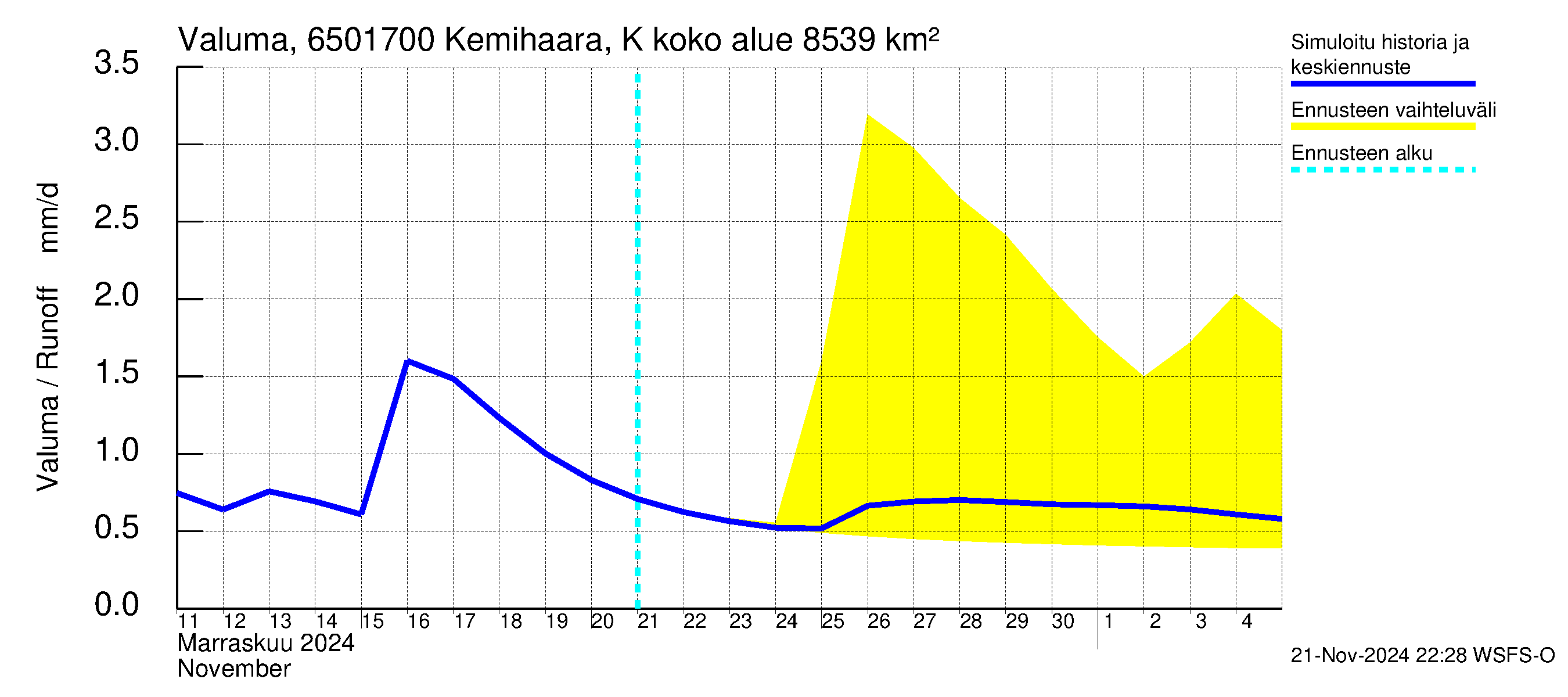 Kemijoen vesistöalue - Kemihaara Kummaniva: Valuma