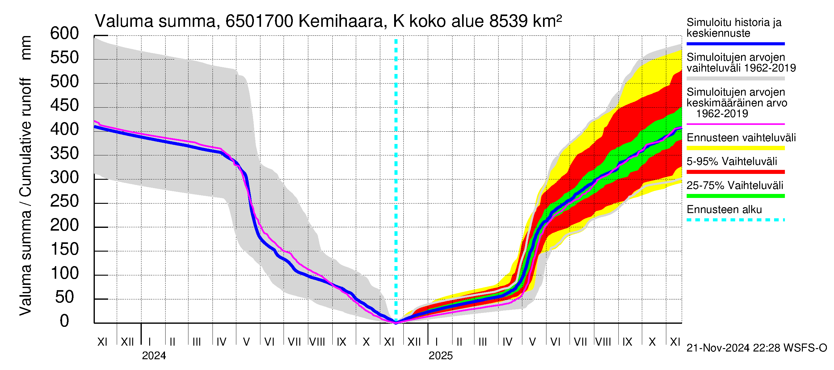 Kemijoen vesistöalue - Kemihaara Kummaniva: Valuma - summa