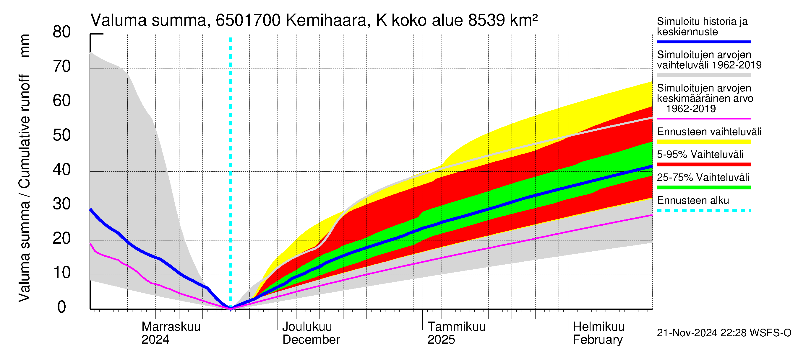 Kemijoen vesistöalue - Kemihaara Kummaniva: Valuma - summa