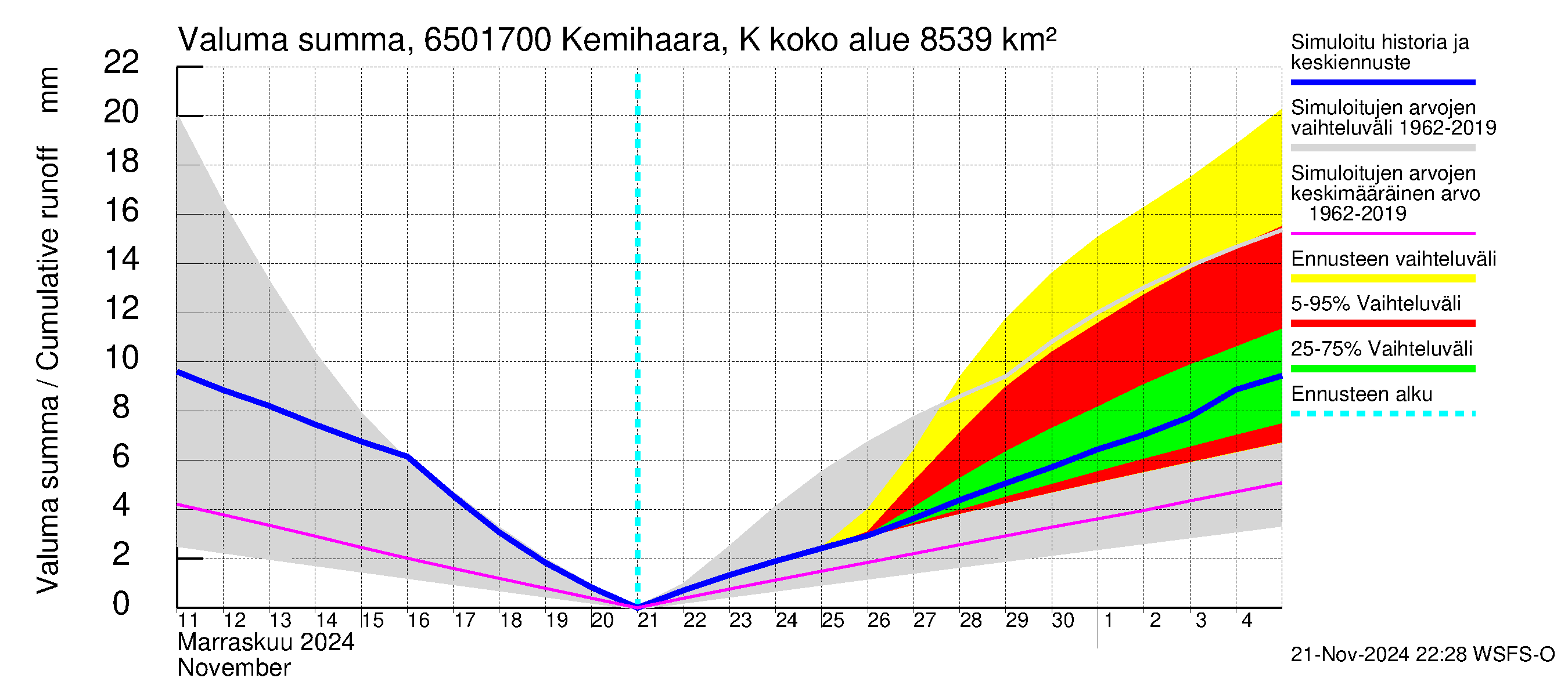 Kemijoen vesistöalue - Kemihaara Kummaniva: Valuma - summa