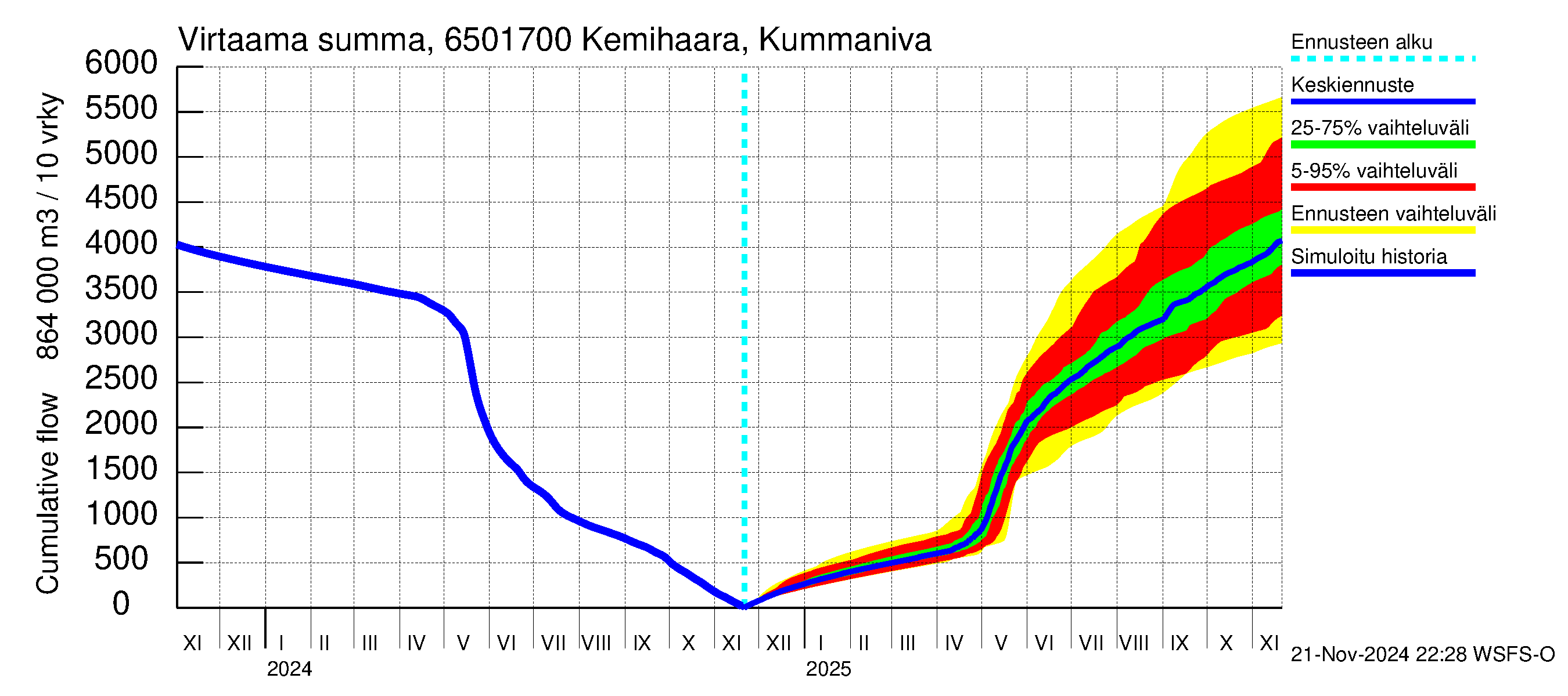 Kemijoen vesistöalue - Kemihaara Kummaniva: Virtaama / juoksutus - summa