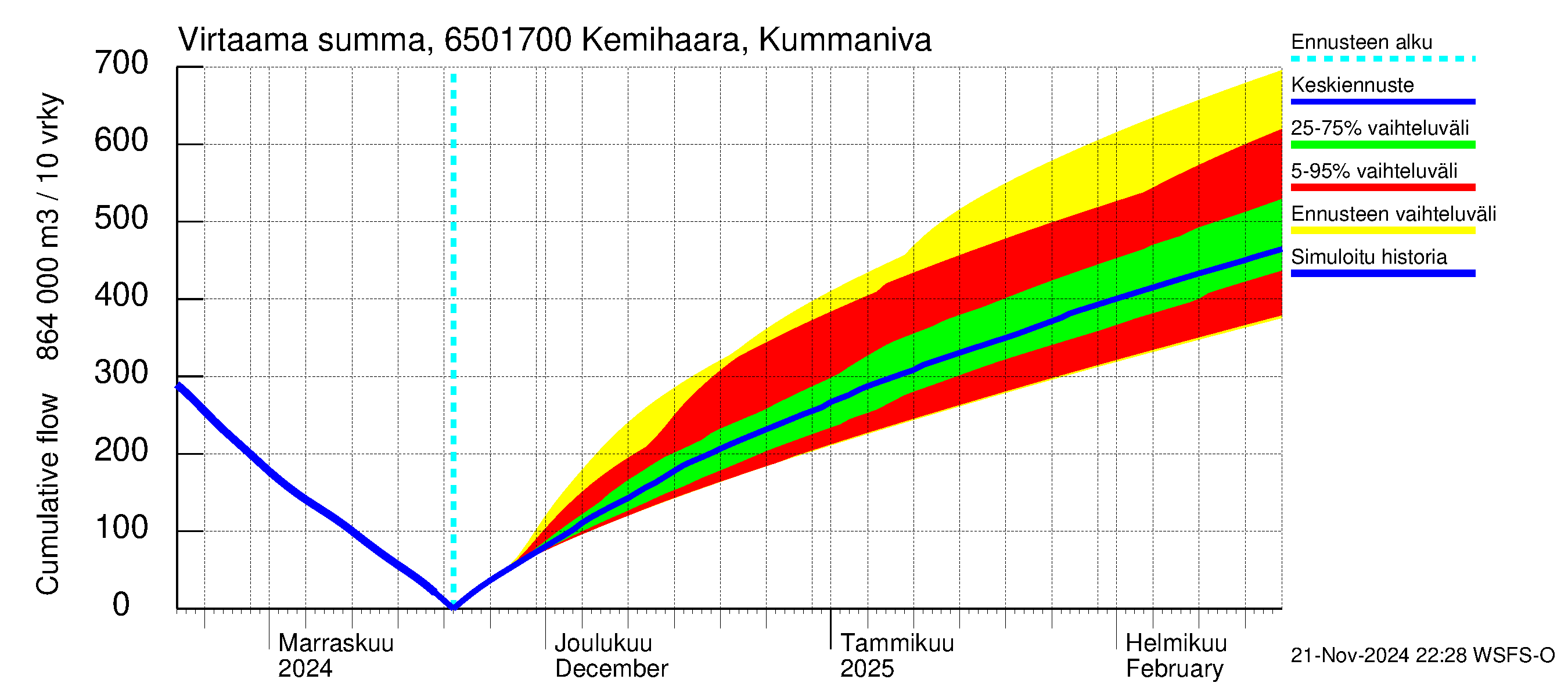 Kemijoen vesistöalue - Kemihaara Kummaniva: Virtaama / juoksutus - summa