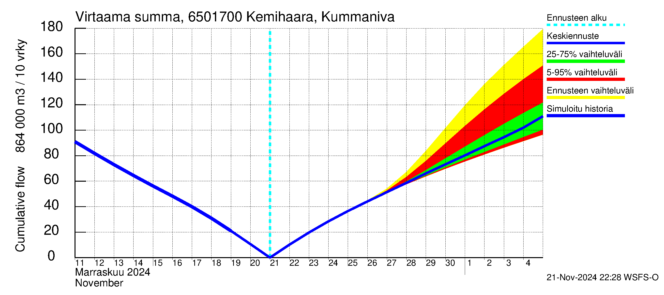 Kemijoen vesistöalue - Kemihaara Kummaniva: Virtaama / juoksutus - summa