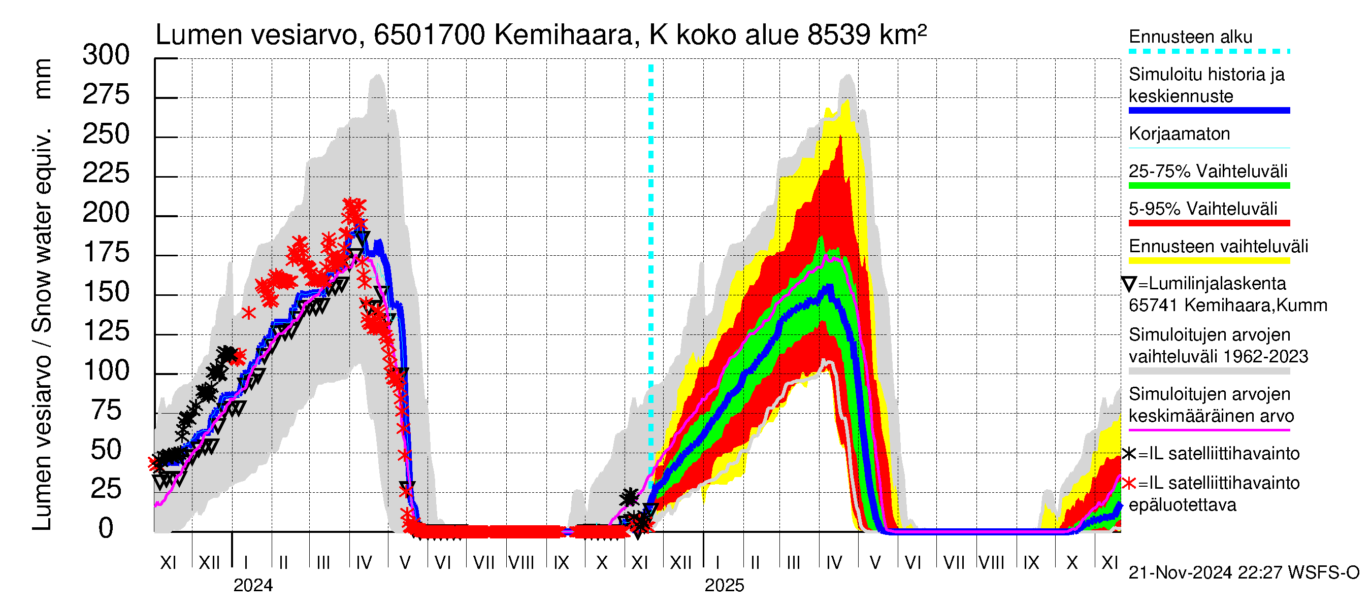 Kemijoen vesistöalue - Kemihaara Kummaniva: Lumen vesiarvo