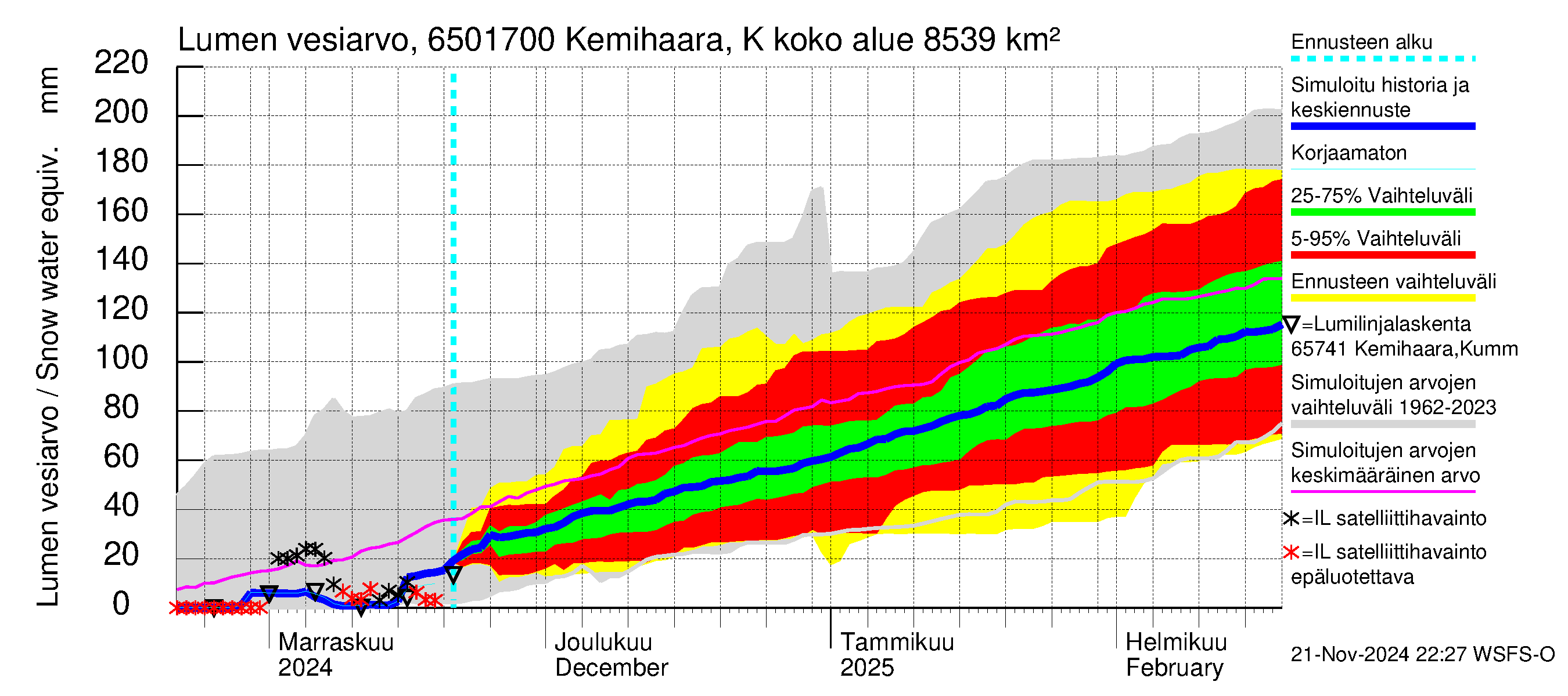 Kemijoen vesistöalue - Kemihaara Kummaniva: Lumen vesiarvo