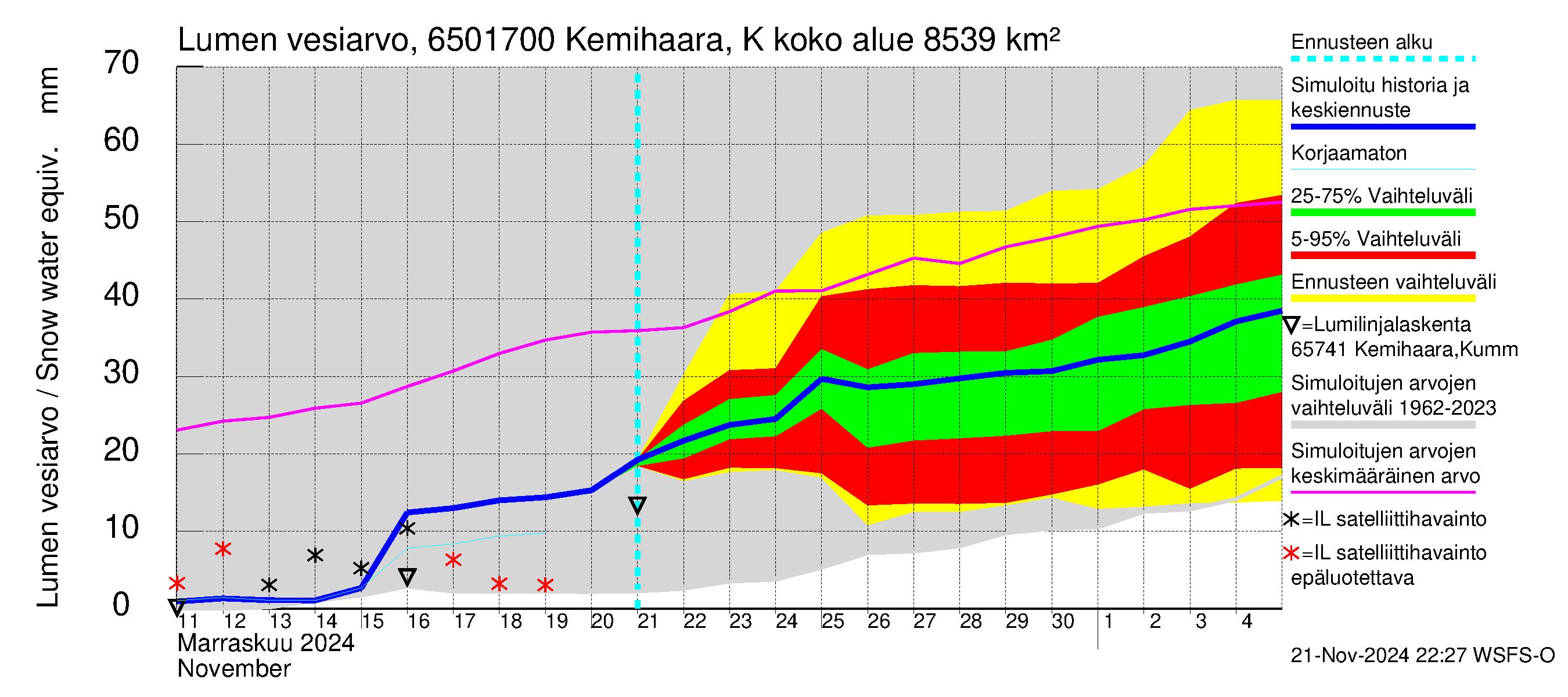 Kemijoen vesistöalue - Kemihaara Kummaniva: Lumen vesiarvo