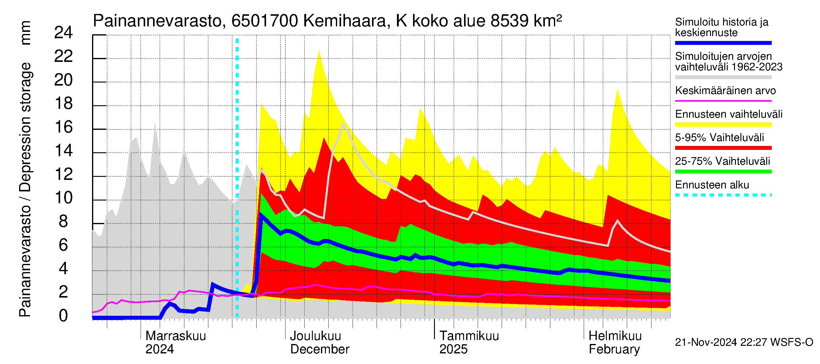 Kemijoen vesistöalue - Kemihaara Kummaniva: Painannevarasto