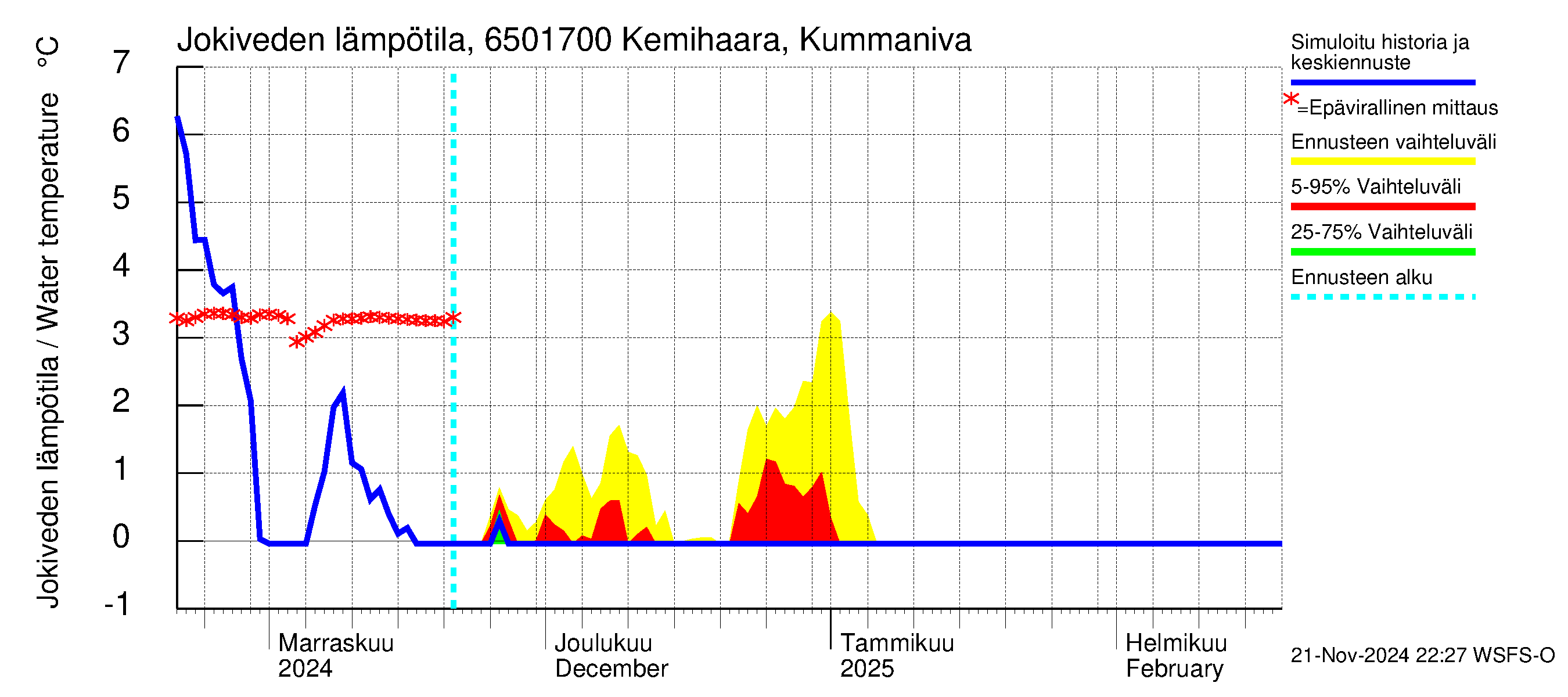 Kemijoen vesistöalue - Kemihaara Kummaniva: Jokiveden lämpötila