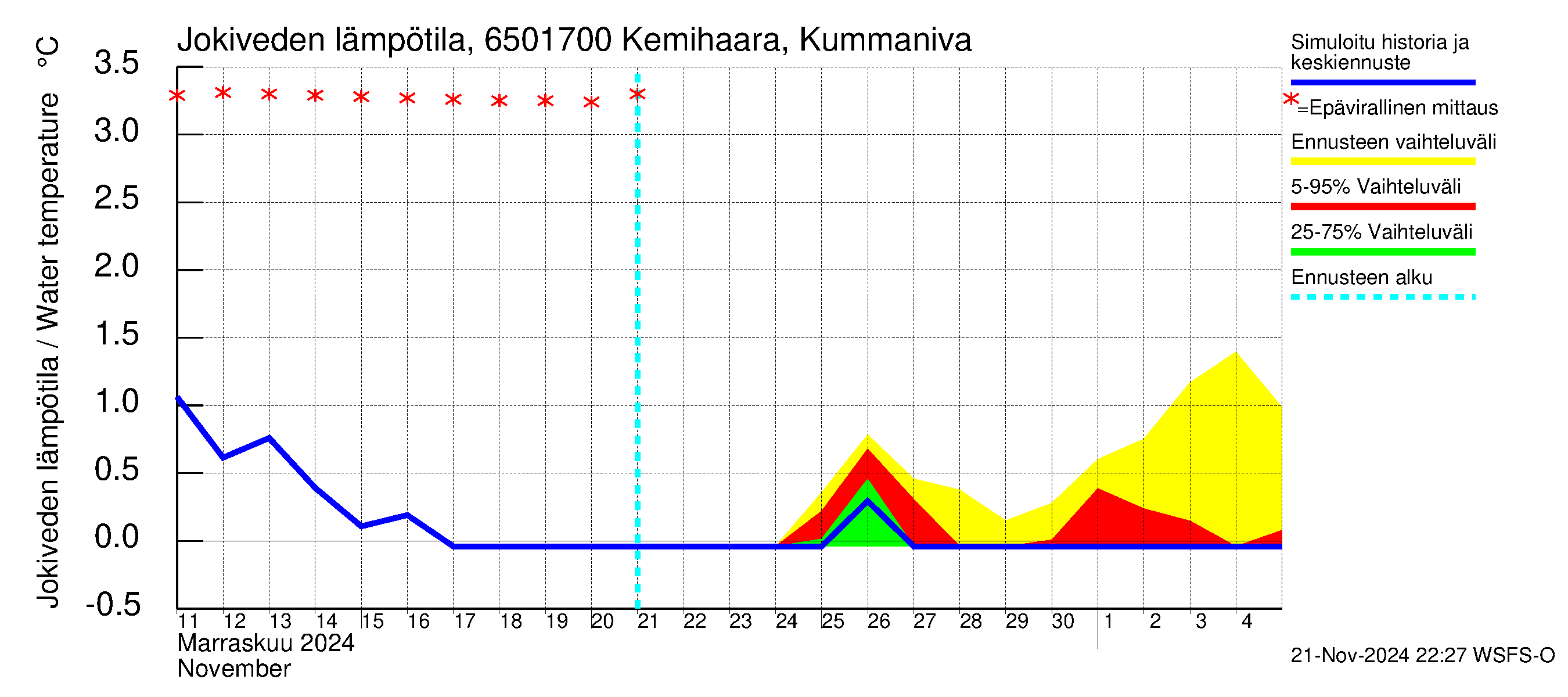 Kemijoen vesistöalue - Kemihaara Kummaniva: Jokiveden lämpötila