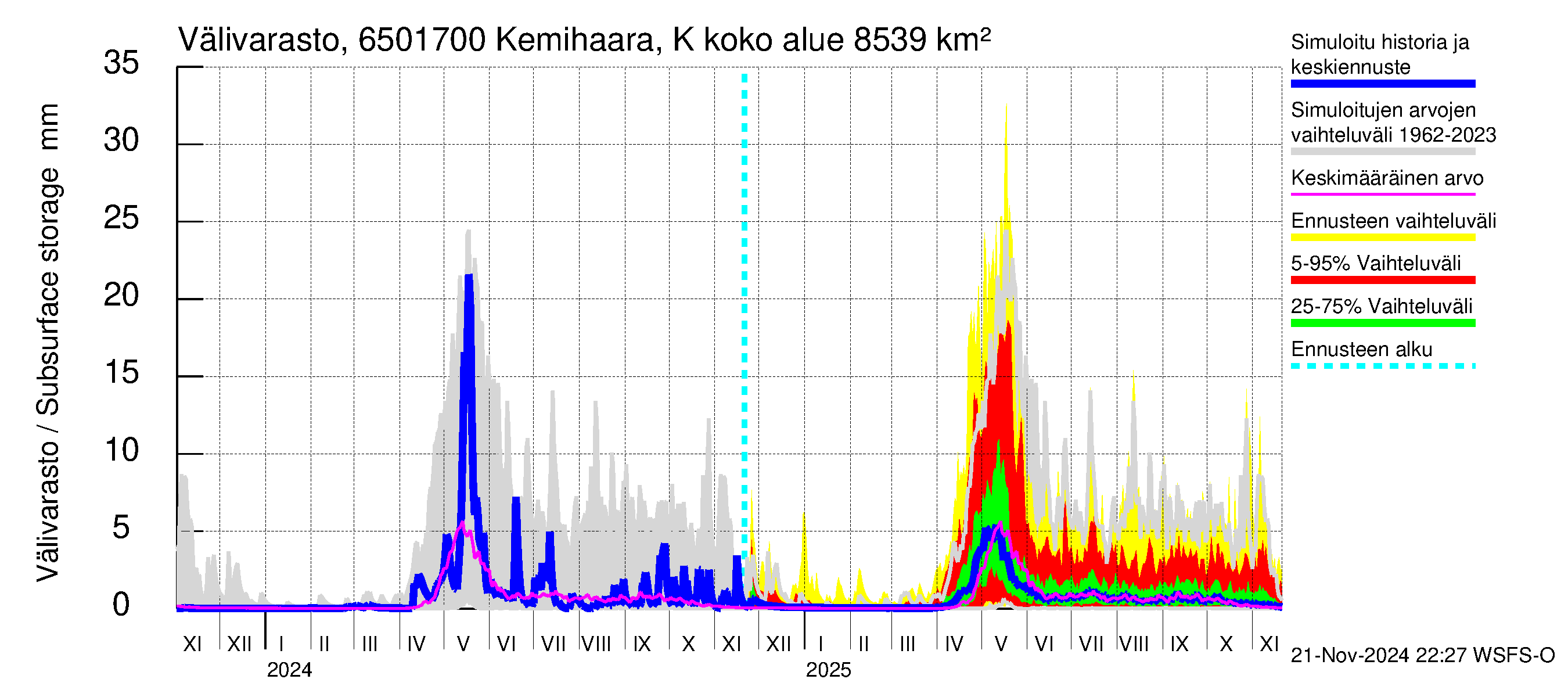 Kemijoen vesistöalue - Kemihaara Kummaniva: Välivarasto