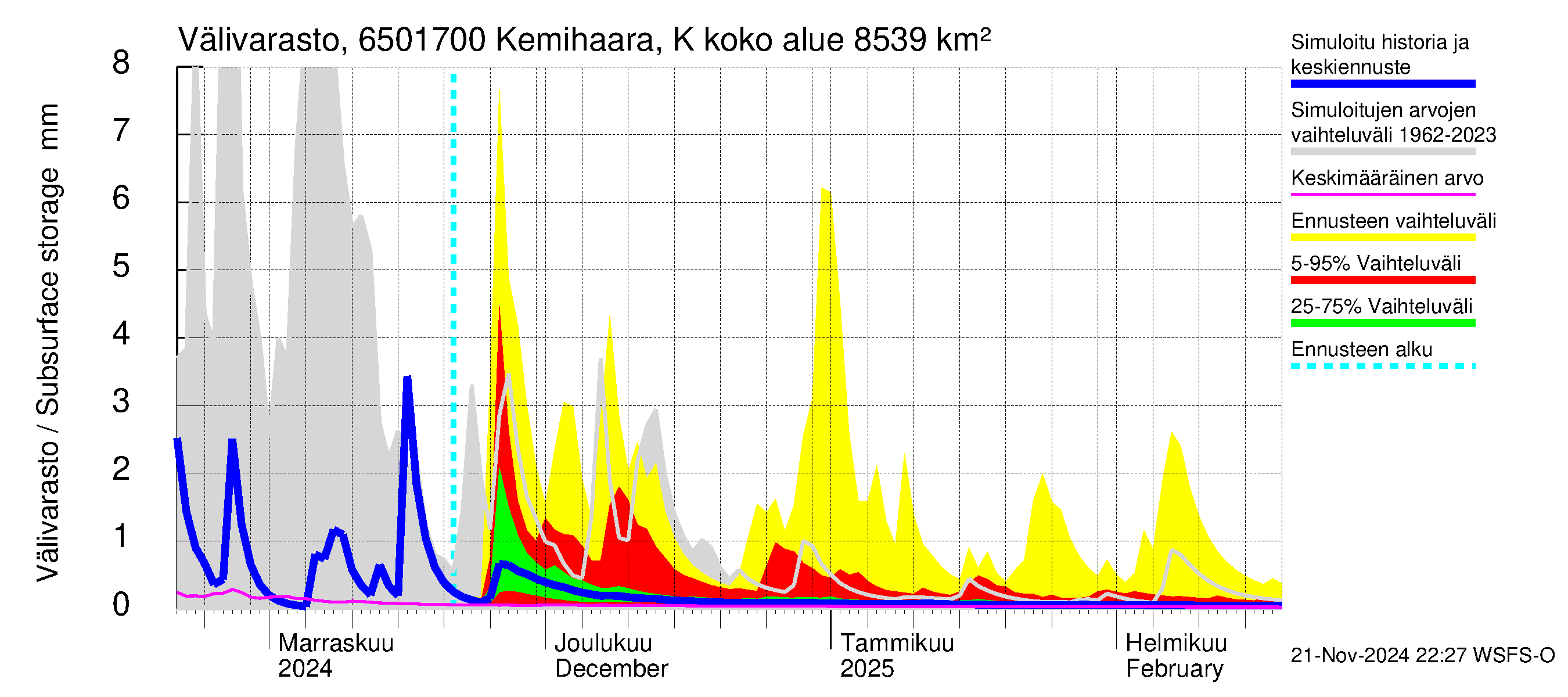 Kemijoen vesistöalue - Kemihaara Kummaniva: Välivarasto