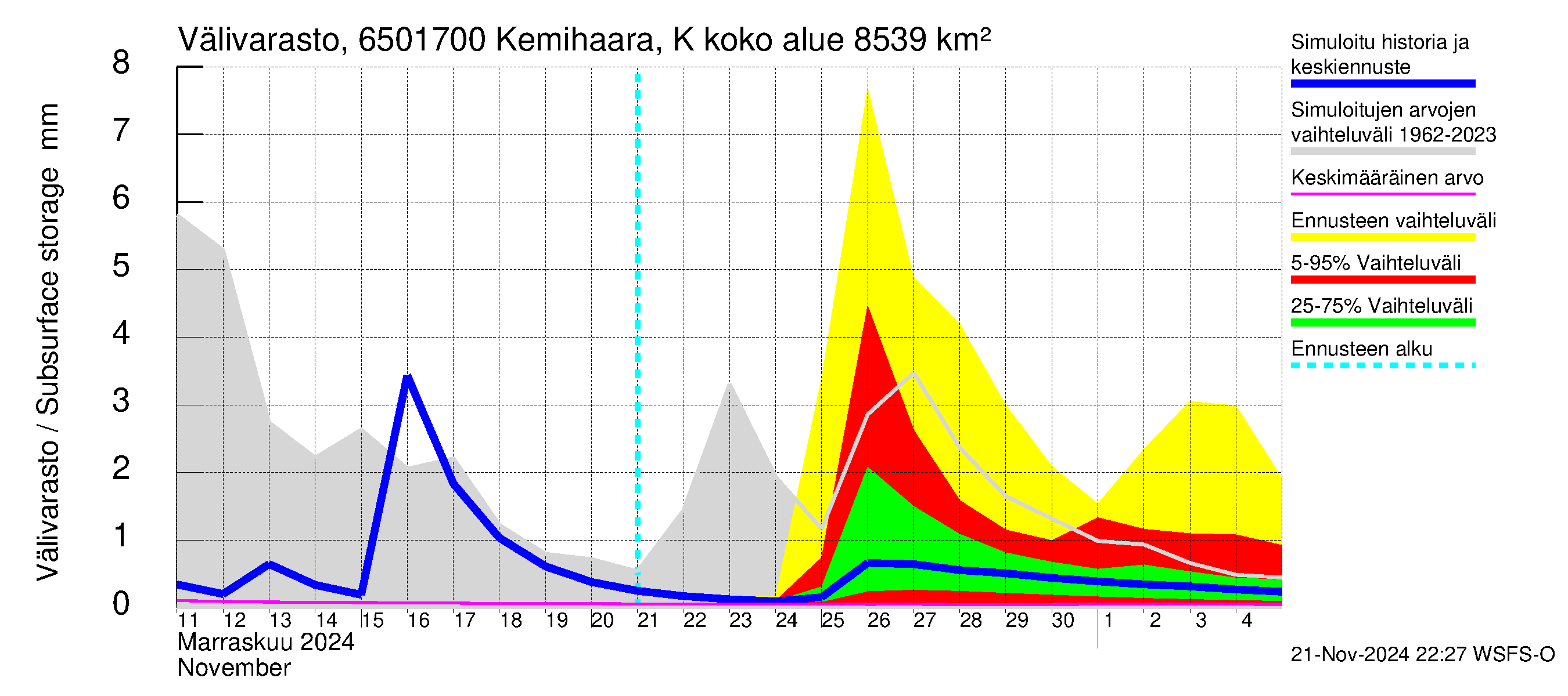 Kemijoen vesistöalue - Kemihaara Kummaniva: Välivarasto