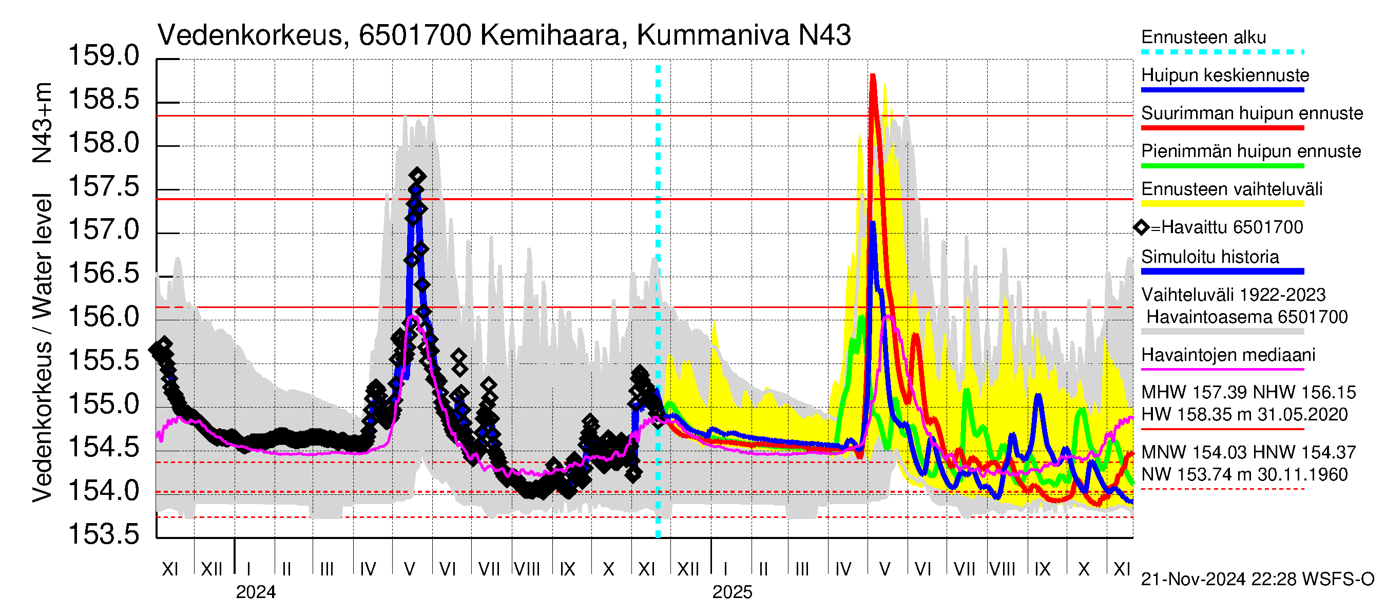 Kemijoen vesistöalue - Kemihaara Kummaniva: Vedenkorkeus - huippujen keski- ja ääriennusteet