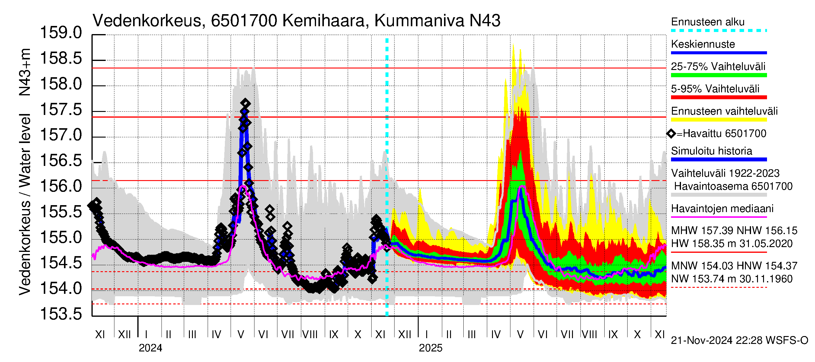 Kemijoen vesistöalue - Kemihaara Kummaniva: Vedenkorkeus - jakaumaennuste