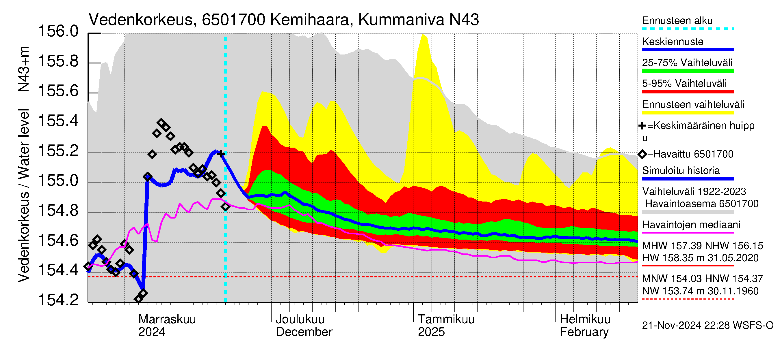 Kemijoen vesistöalue - Kemihaara Kummaniva: Vedenkorkeus - jakaumaennuste