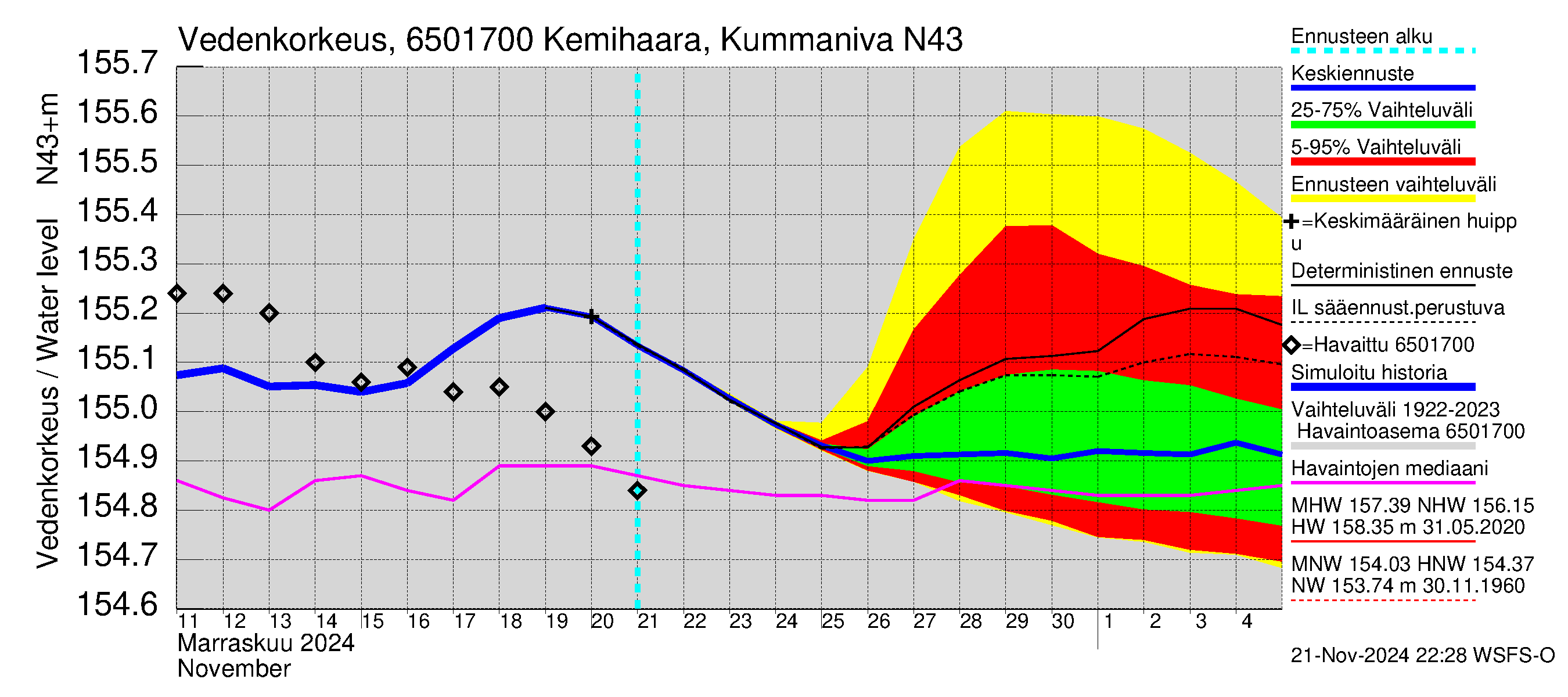 Kemijoen vesistöalue - Kemihaara Kummaniva: Vedenkorkeus - jakaumaennuste