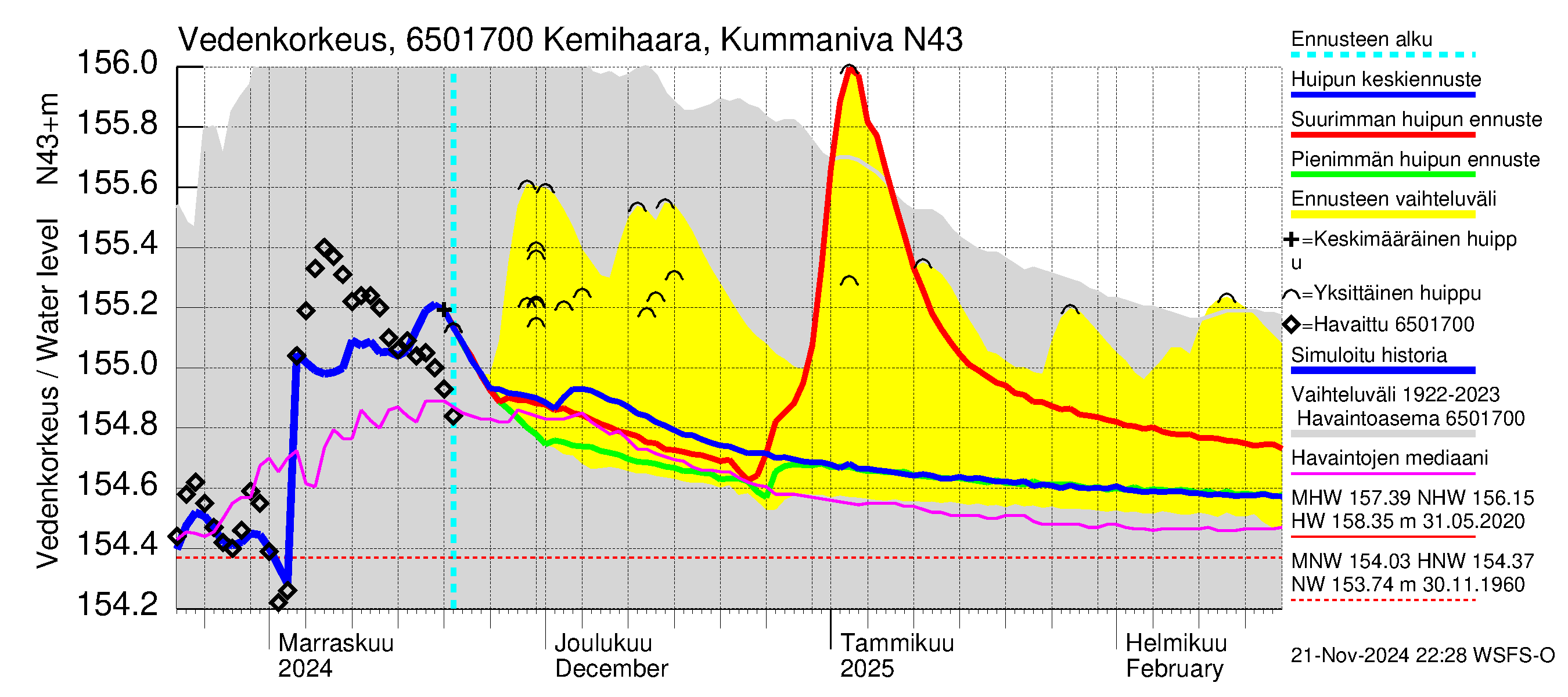 Kemijoen vesistöalue - Kemihaara Kummaniva: Vedenkorkeus - huippujen keski- ja ääriennusteet