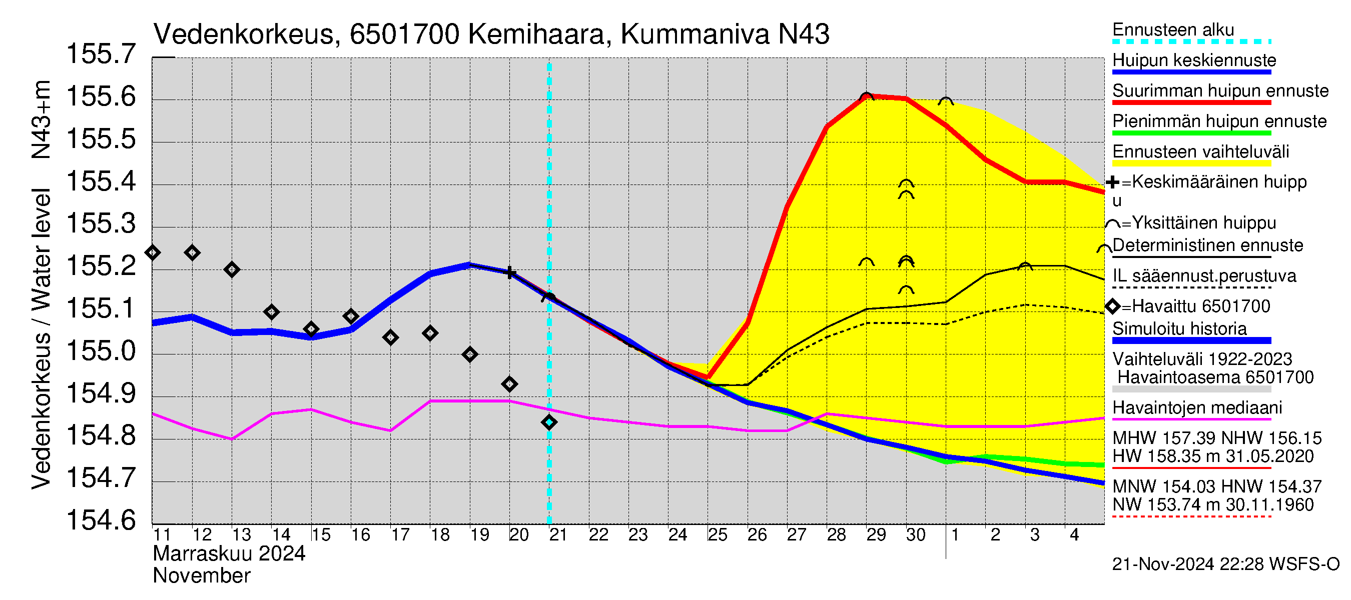 Kemijoen vesistöalue - Kemihaara Kummaniva: Vedenkorkeus - huippujen keski- ja ääriennusteet