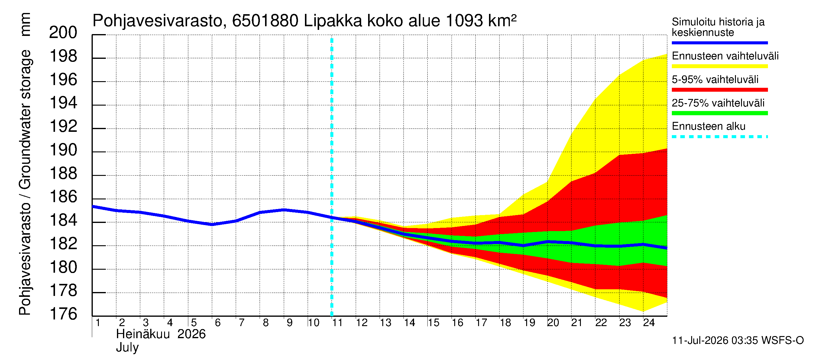 Kemijoen vesistöalue - Lipakka: Pohjavesivarasto