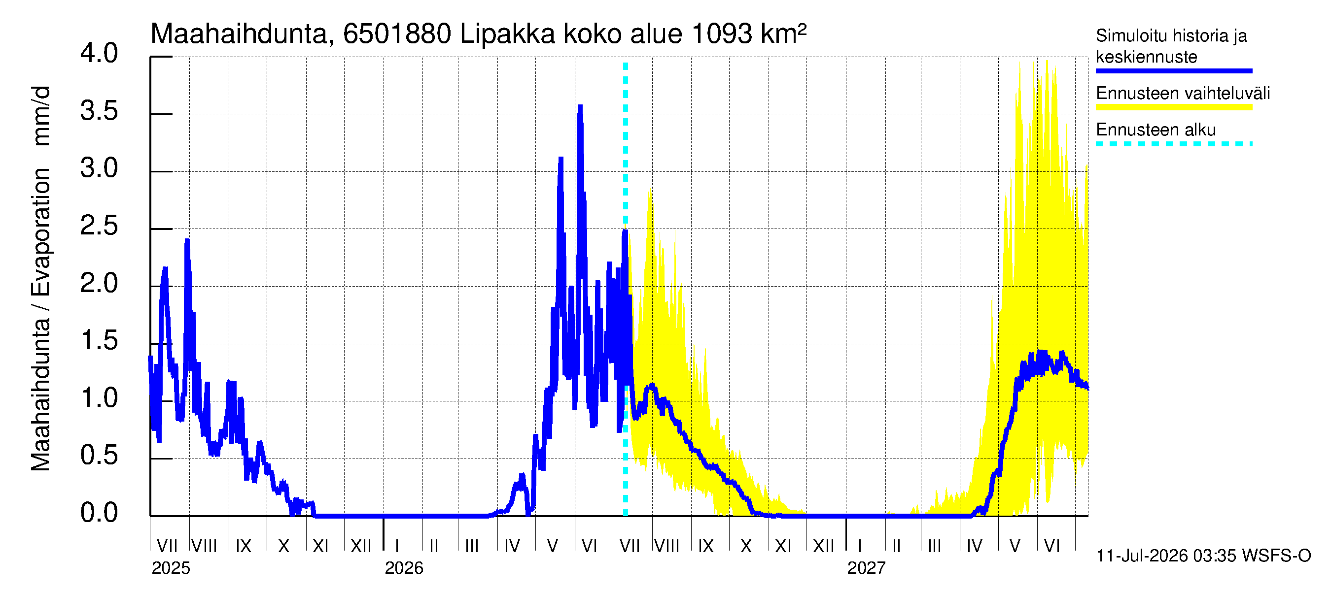 Kemijoen vesistöalue - Lipakka: Haihdunta maa-alueelta