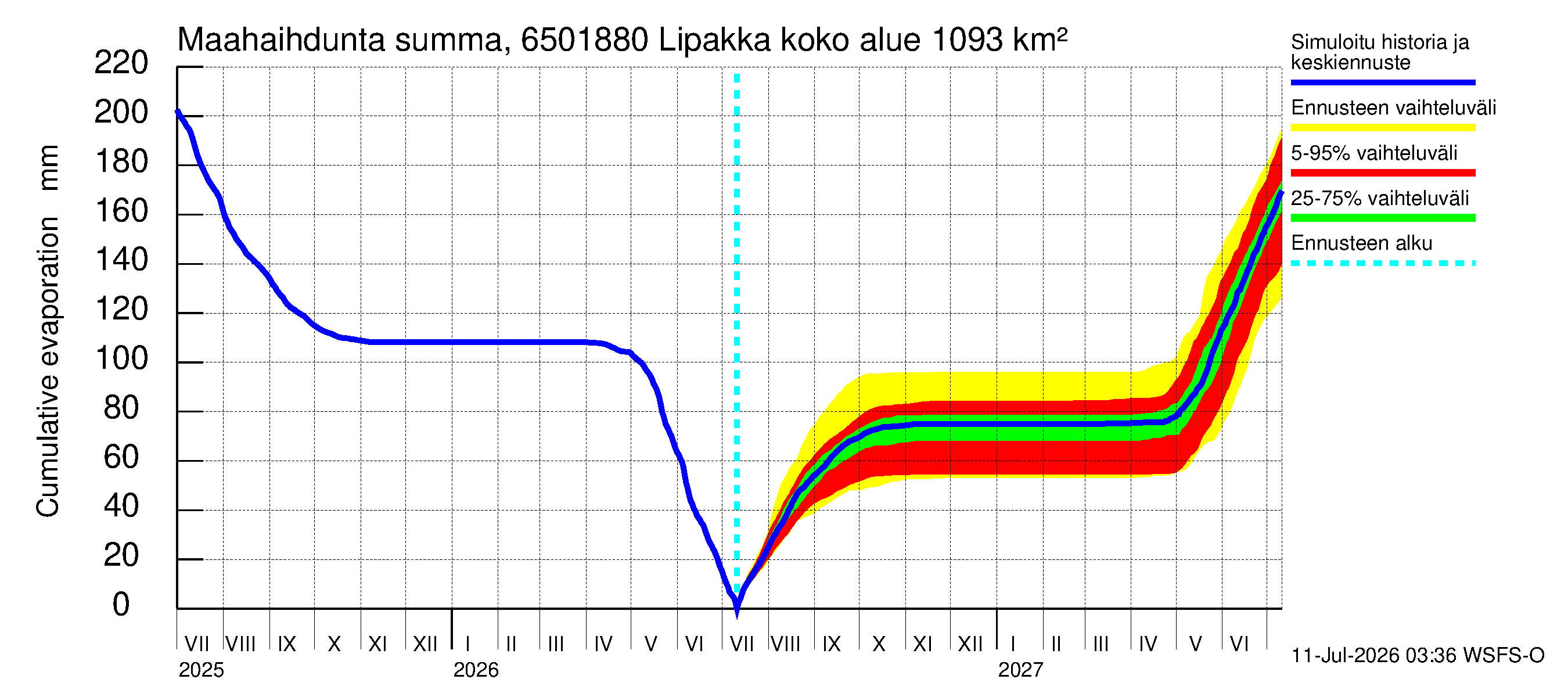 Kemijoen vesistöalue - Lipakka: Haihdunta maa-alueelta - summa