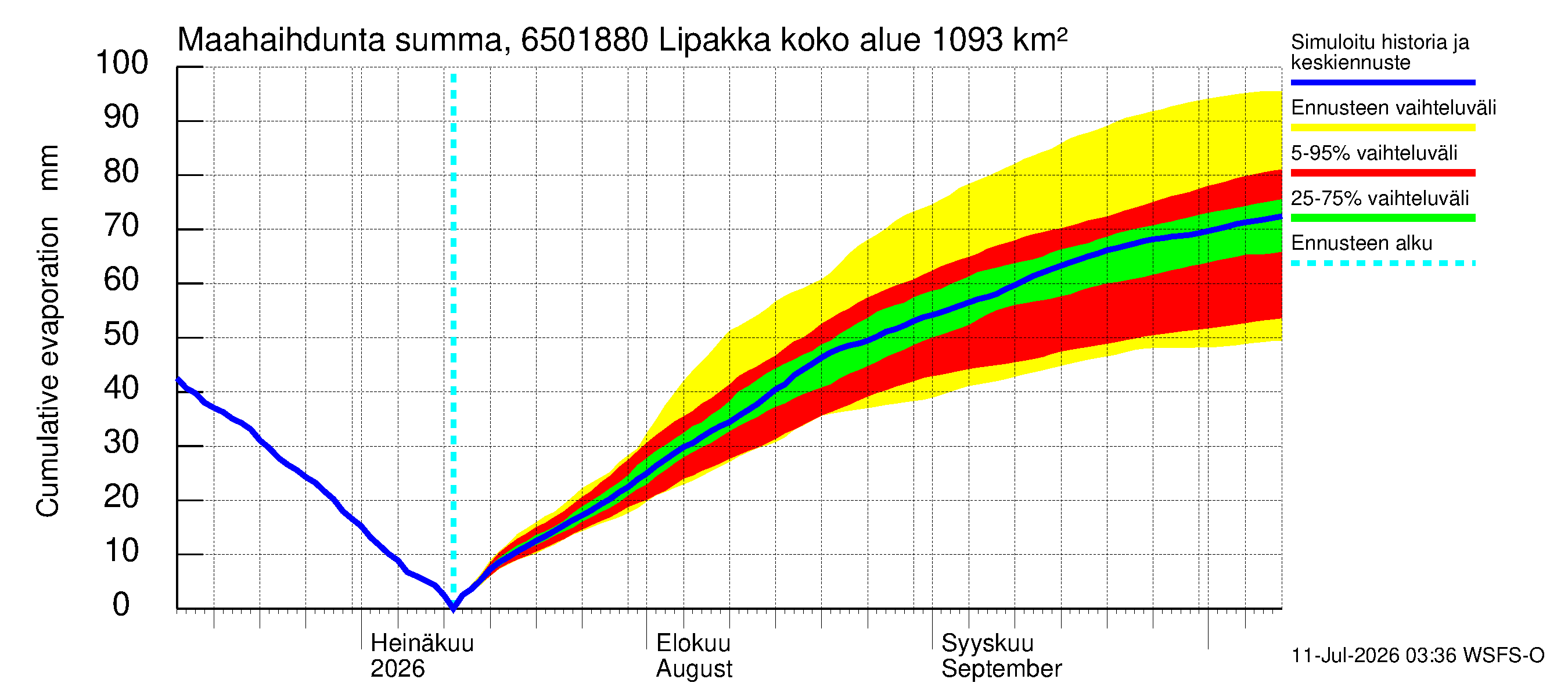 Kemijoen vesistöalue - Lipakka: Haihdunta maa-alueelta - summa