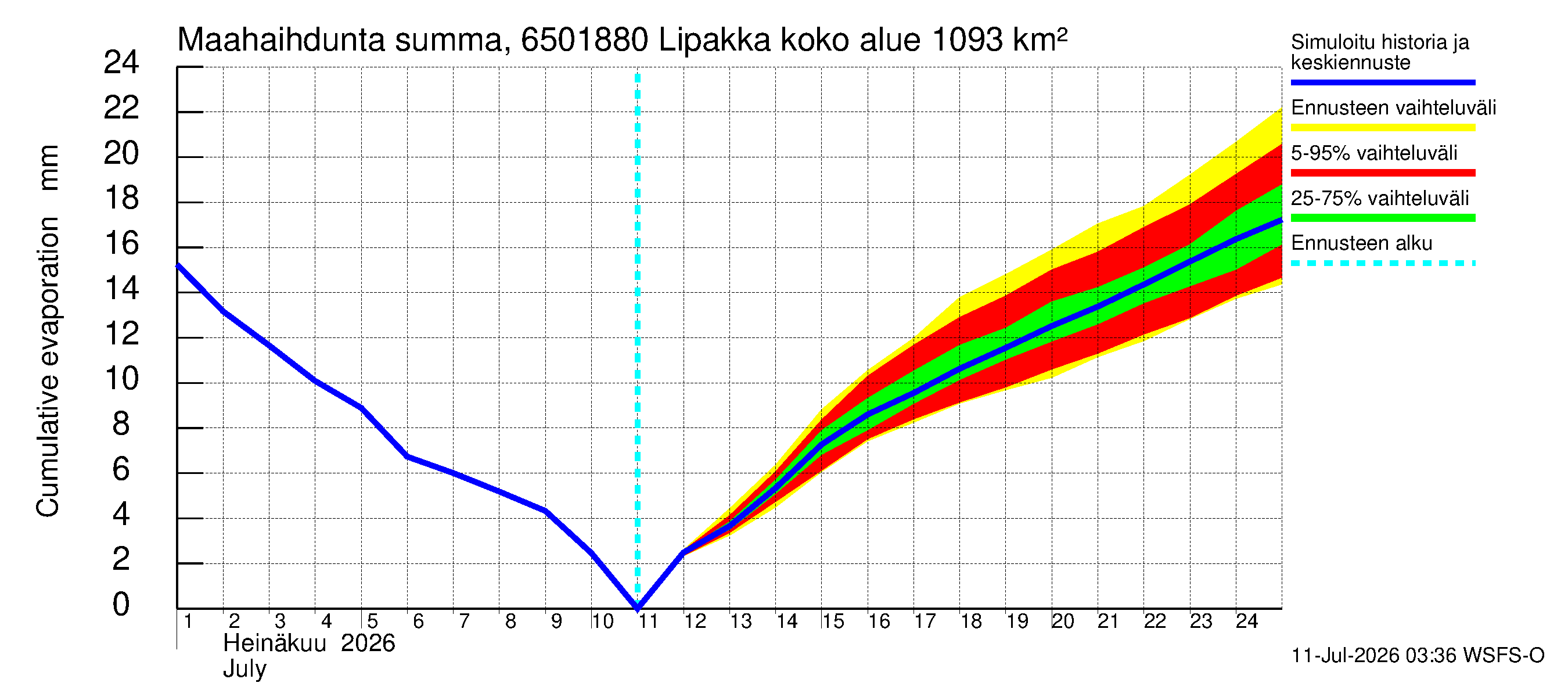 Kemijoen vesistöalue - Lipakka: Haihdunta maa-alueelta - summa
