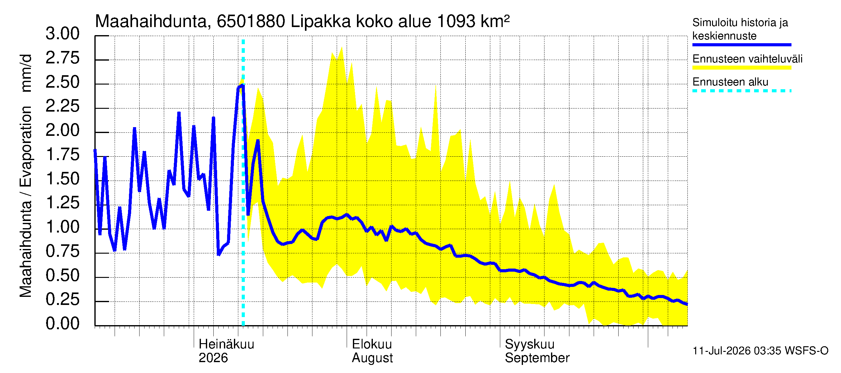 Kemijoen vesistöalue - Lipakka: Haihdunta maa-alueelta
