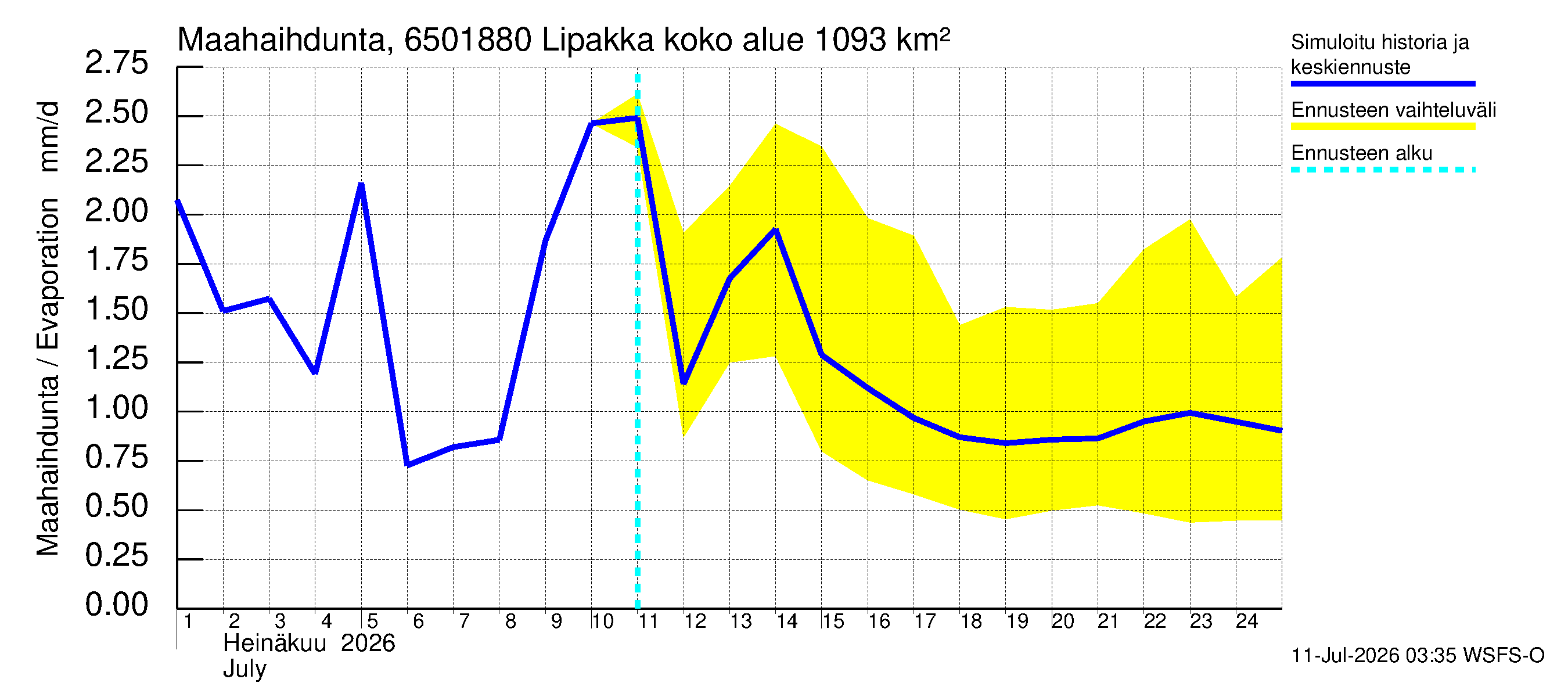 Kemijoen vesistöalue - Lipakka: Haihdunta maa-alueelta