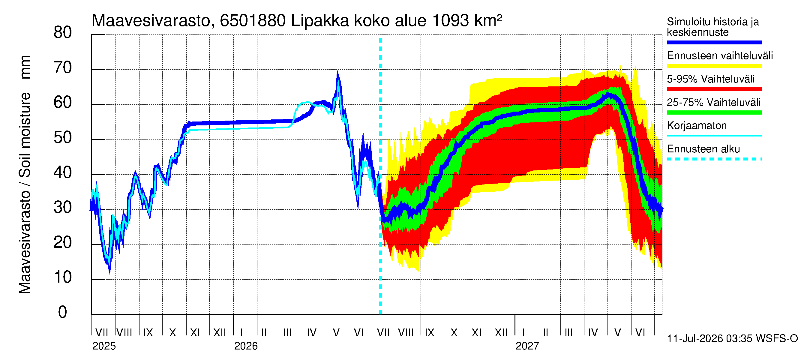 Kemijoen vesistöalue - Lipakka: Maavesivarasto
