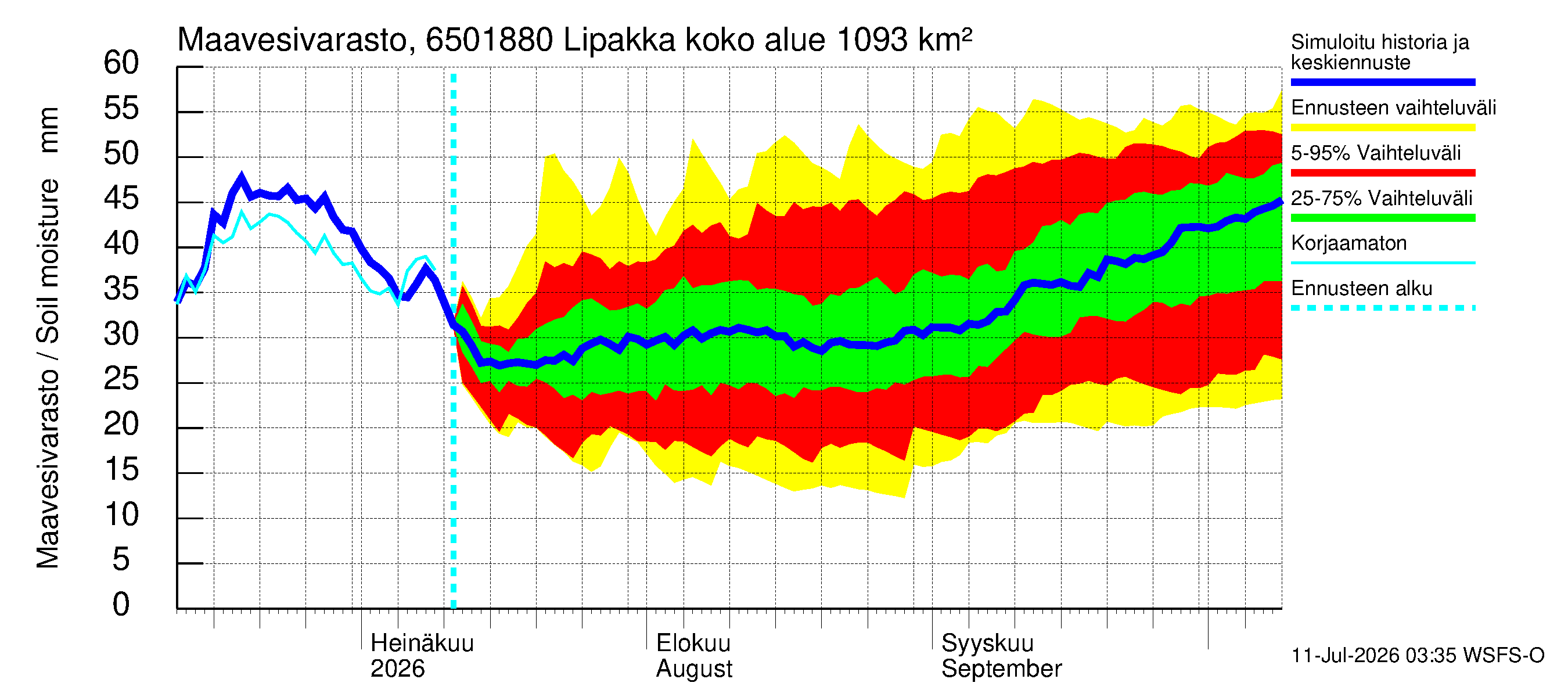 Kemijoen vesistöalue - Lipakka: Maavesivarasto