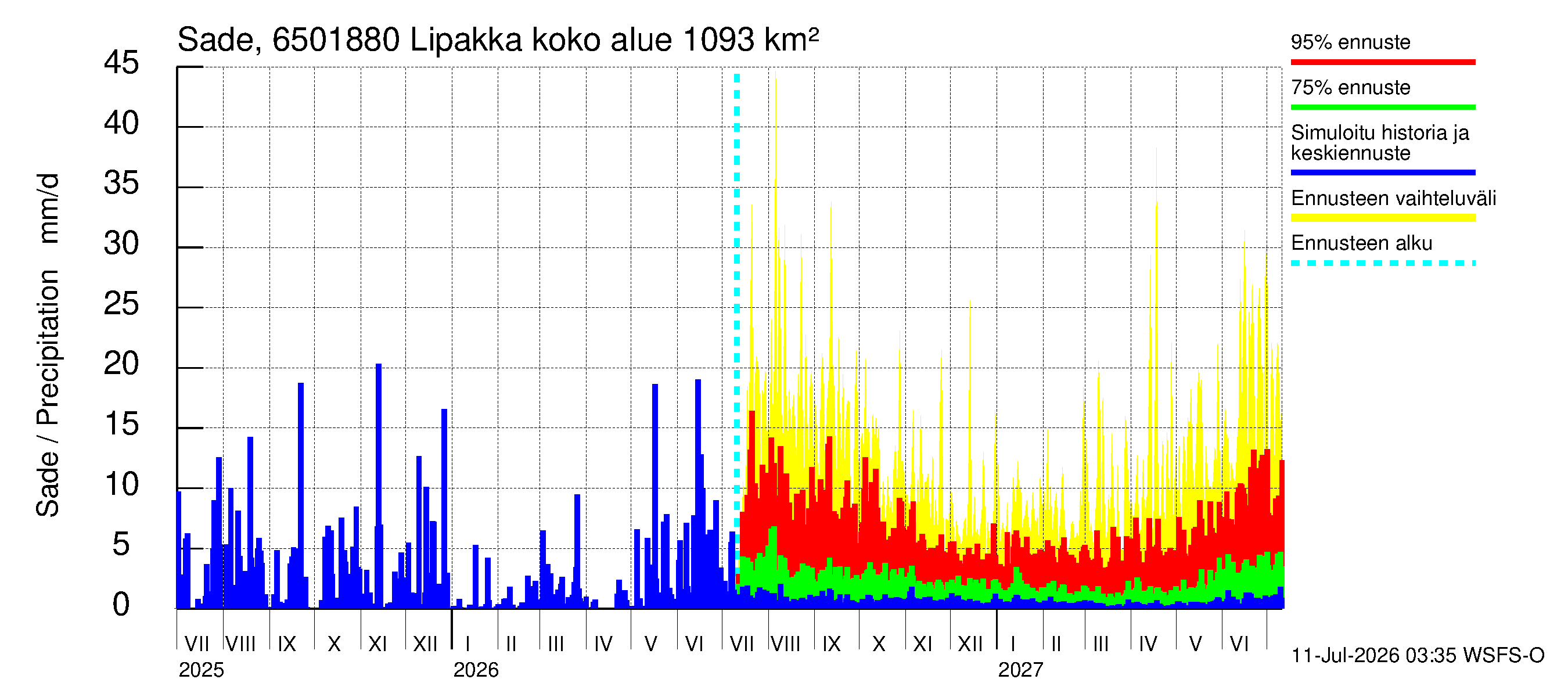 Kemijoen vesistöalue - Lipakka: Sade