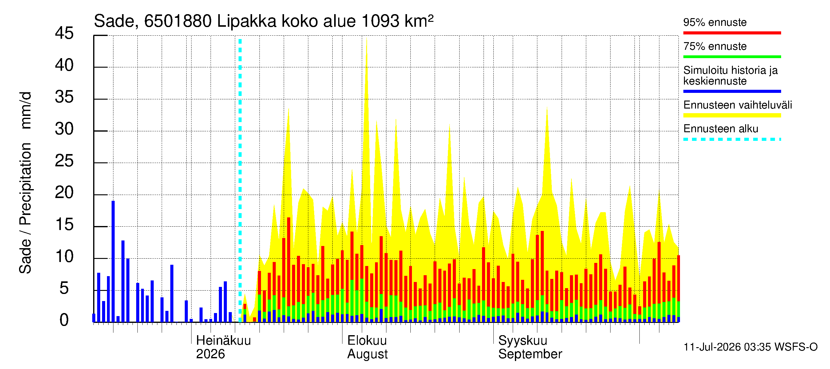 Kemijoen vesistöalue - Lipakka: Sade