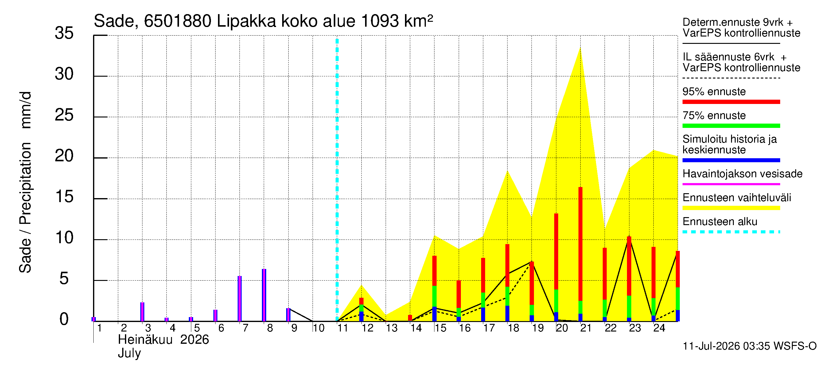 Kemijoen vesistöalue - Lipakka: Sade