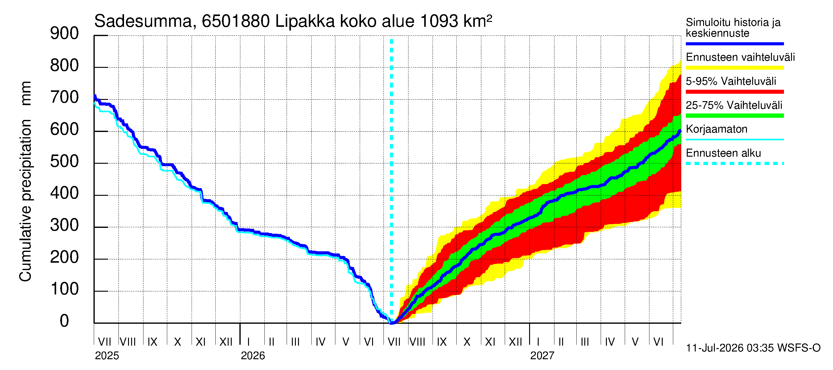 Kemijoen vesistöalue - Lipakka: Sade - summa
