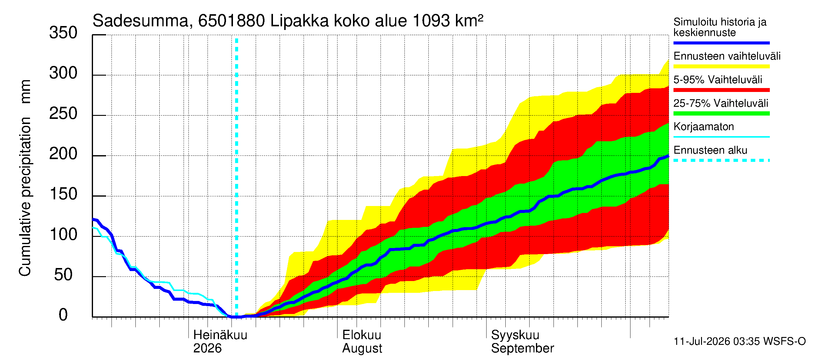 Kemijoen vesistöalue - Lipakka: Sade - summa