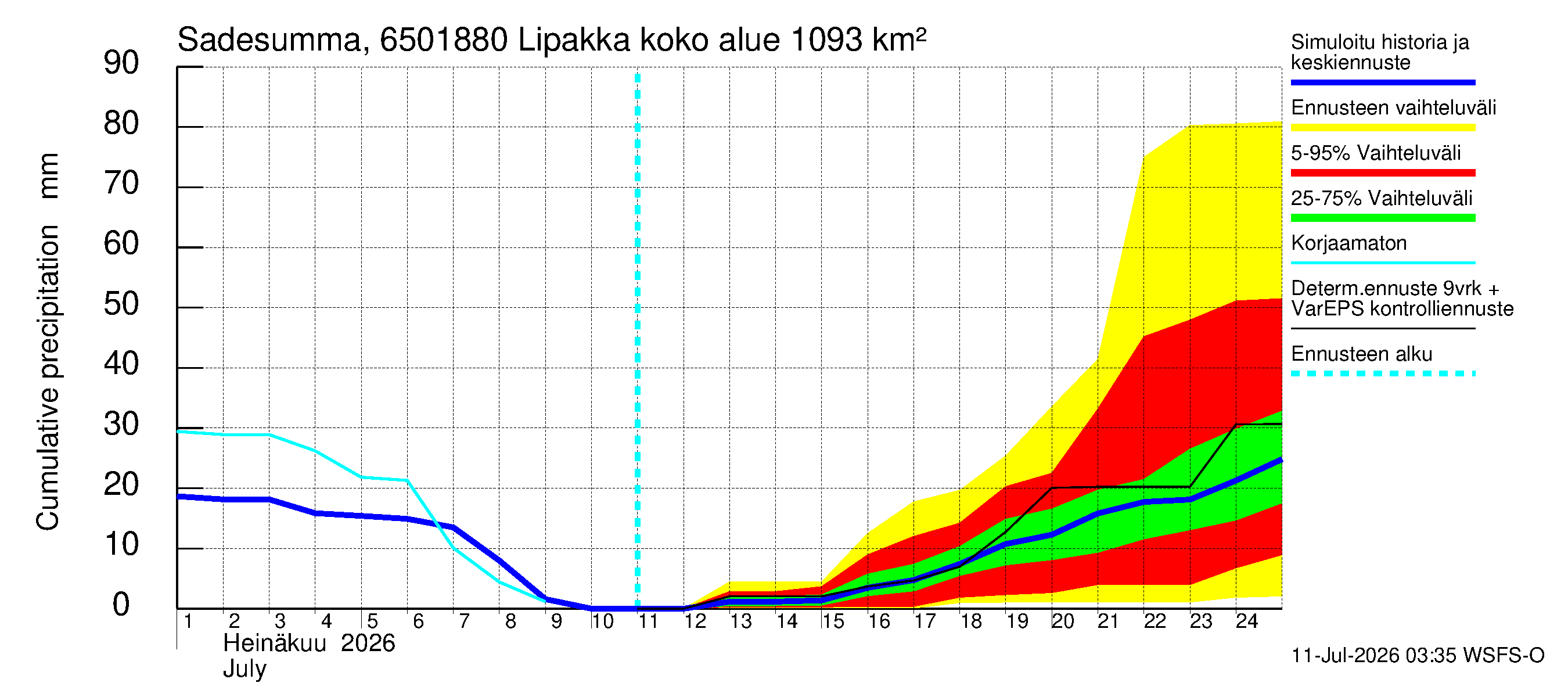 Kemijoen vesistöalue - Lipakka: Sade - summa