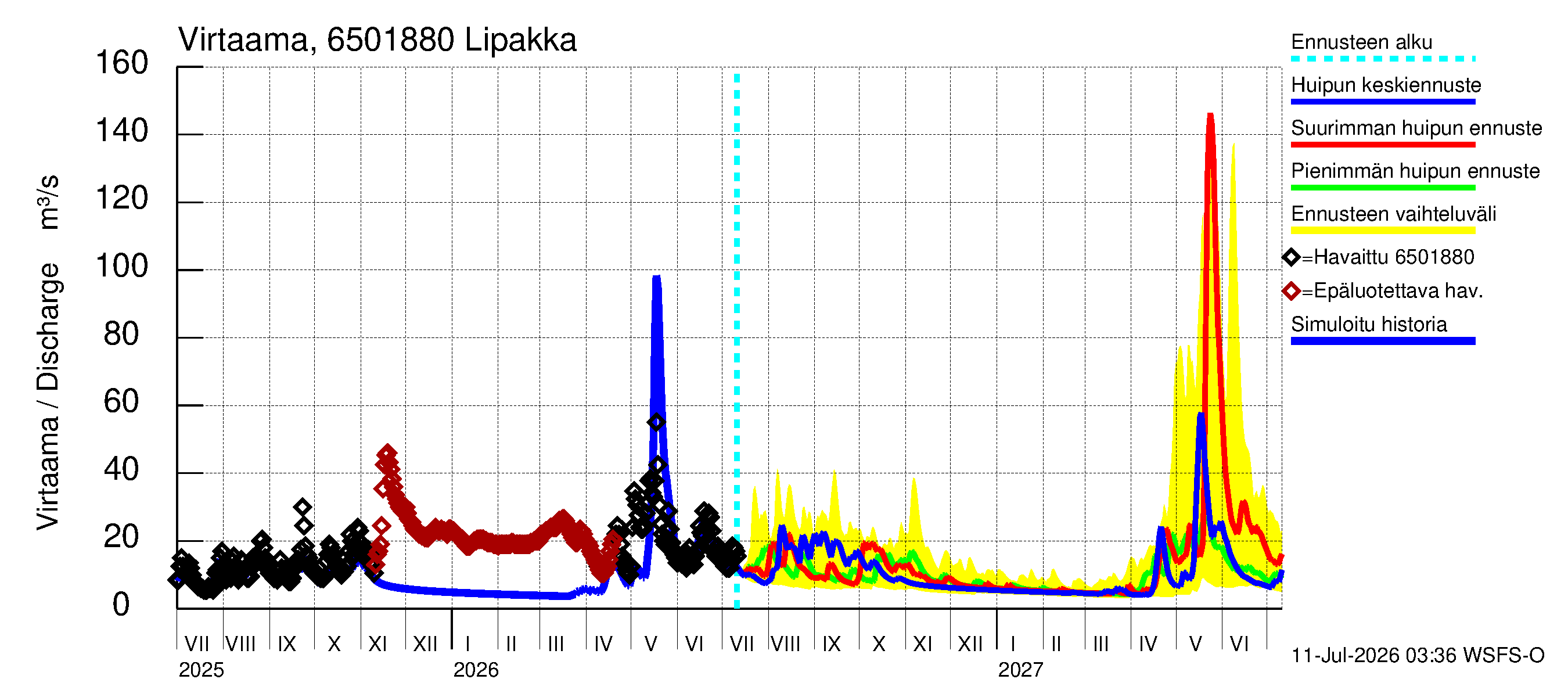 Kemijoen vesistöalue - Lipakka: Virtaama / juoksutus - huippujen keski- ja ääriennusteet